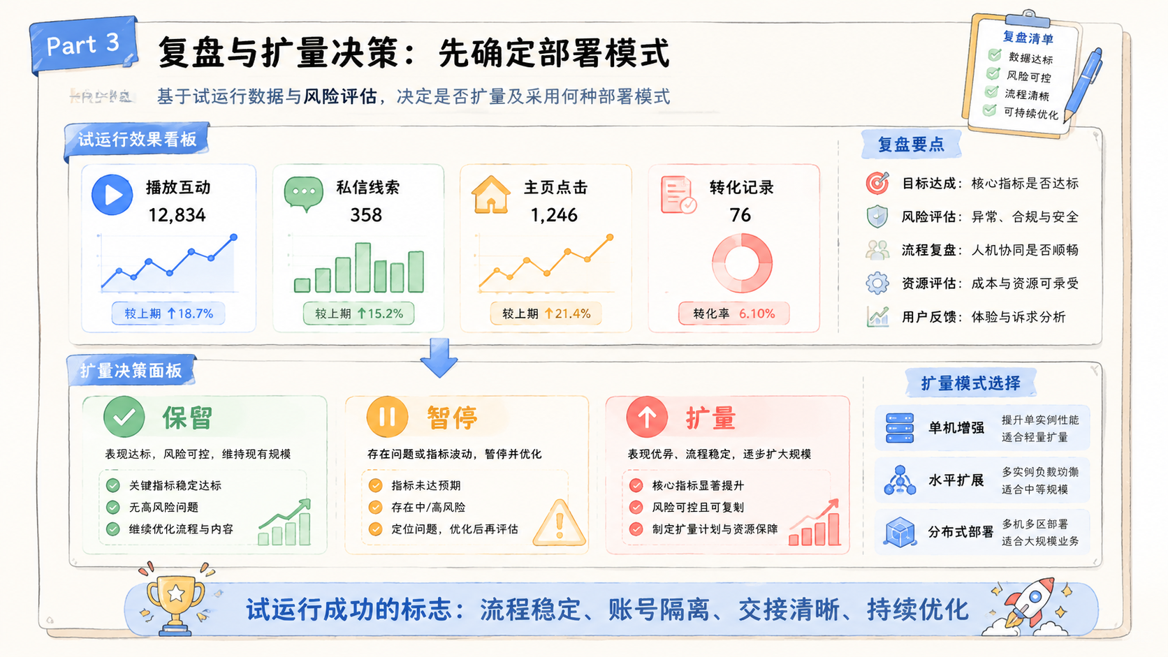 Part 3 explanatory illustration showing MCP Server 自托管先确定部署模式
