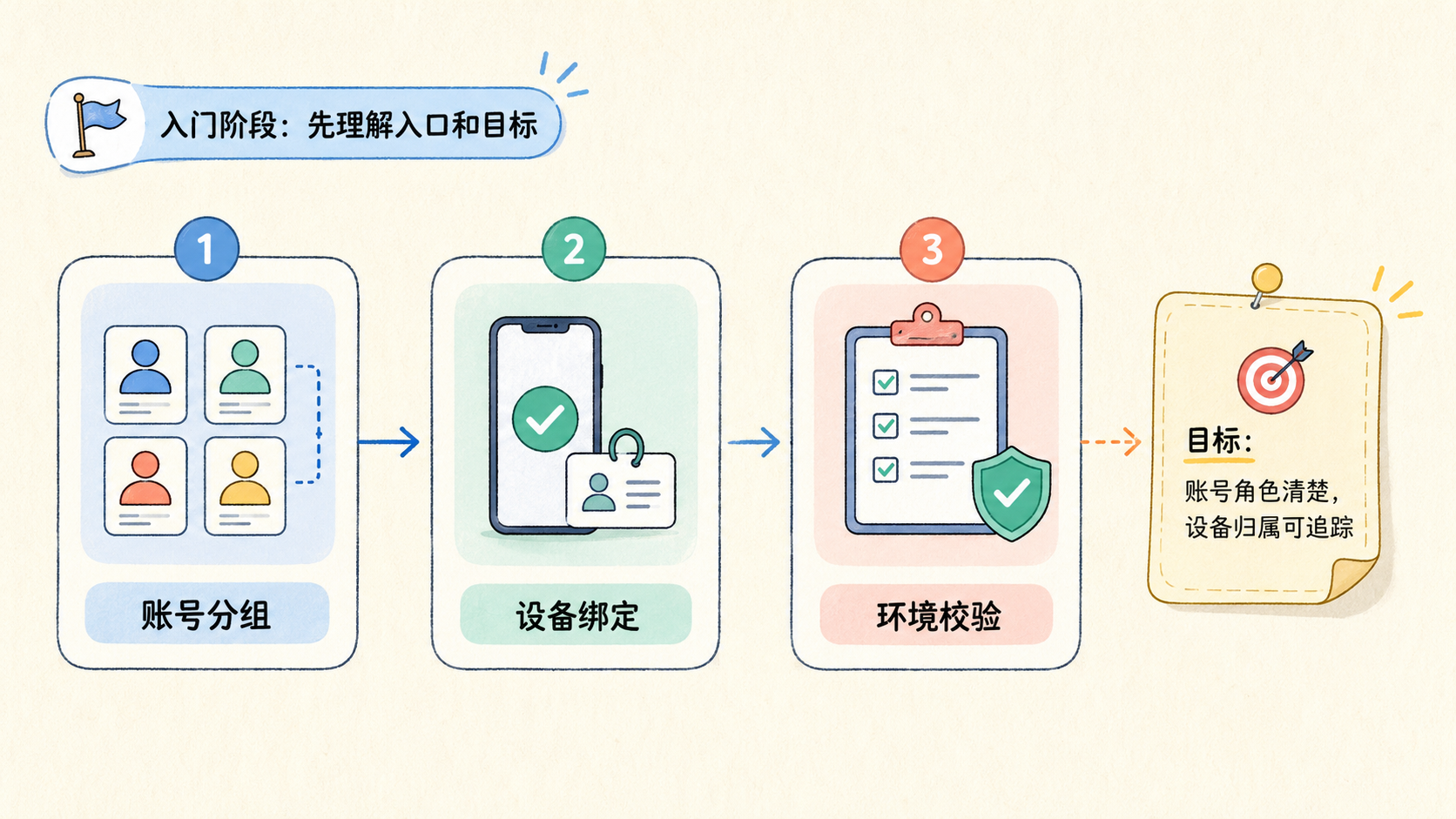 Part 1 explanatory illustration showing IG DM 私信部署先理解入口和目标