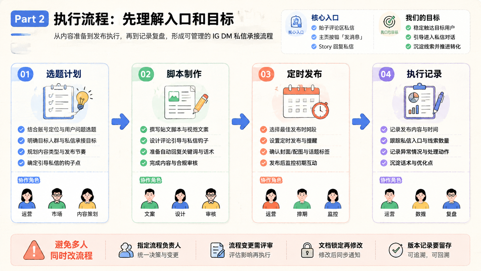 Part 2 explanatory illustration showing IG DM 私信部署先理解入口和目标