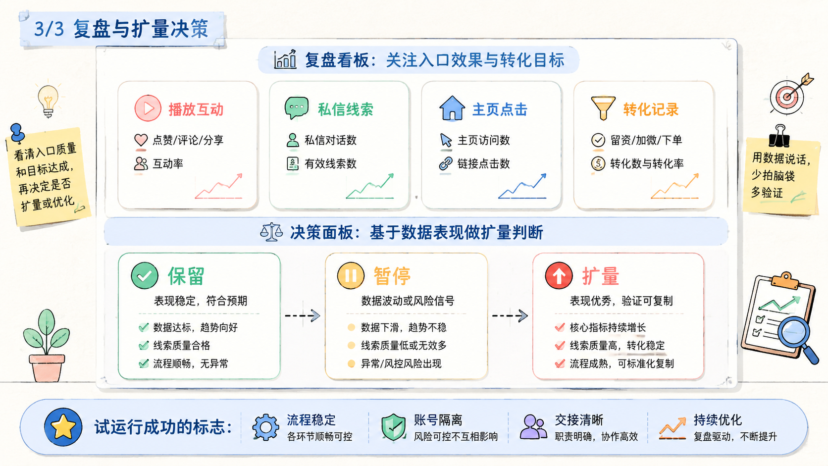 Part 3 explanatory illustration showing IG DM 私信部署先理解入口和目标