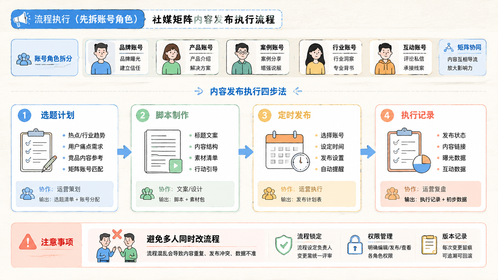 Part 2 explanatory illustration showing 外贸获客软件怎么做社媒矩阵？从线索到转化的流程先拆账号角色