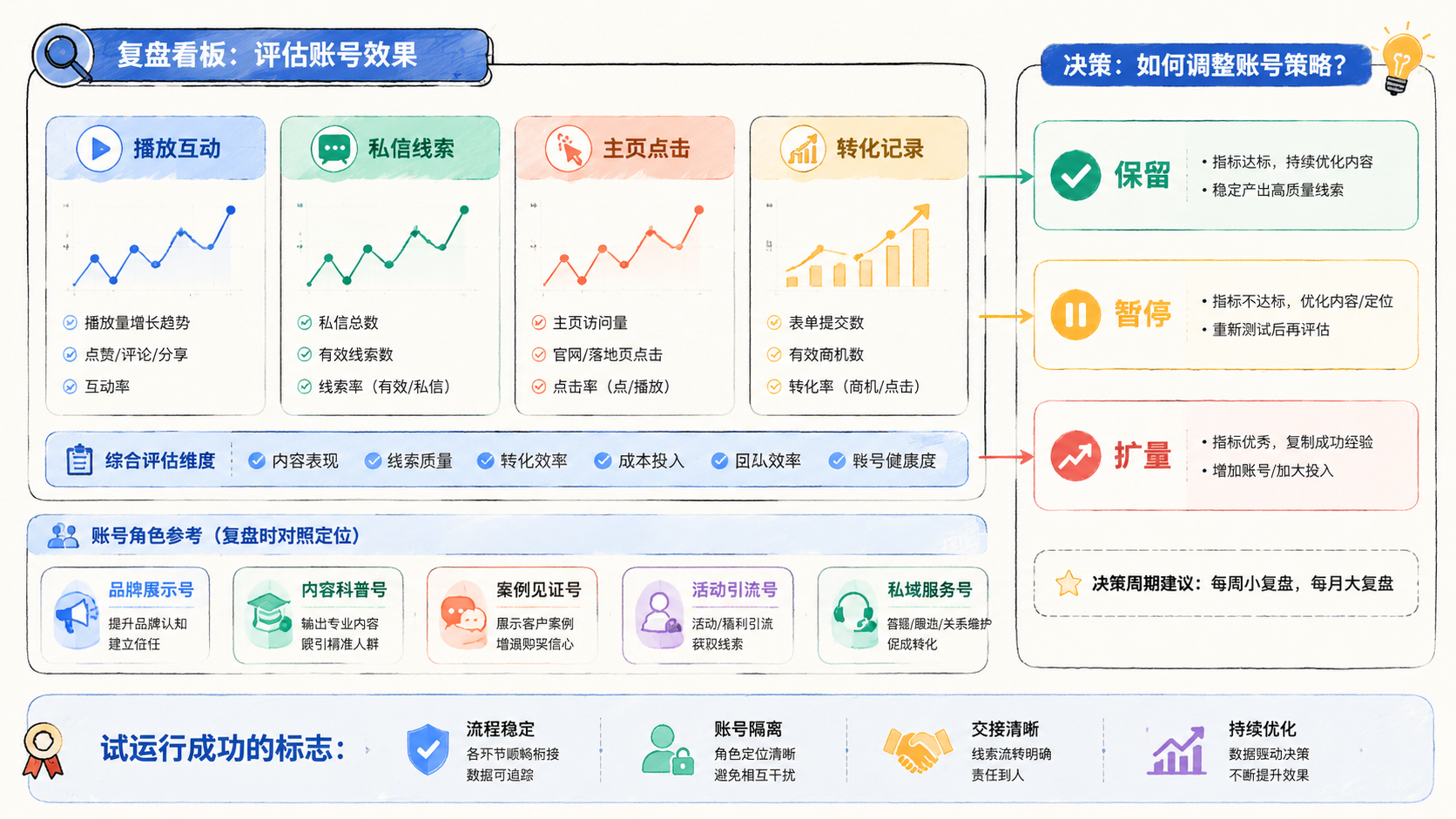 Part 3 explanatory illustration showing 外贸获客软件怎么做社媒矩阵？从线索到转化的流程先拆账号角色