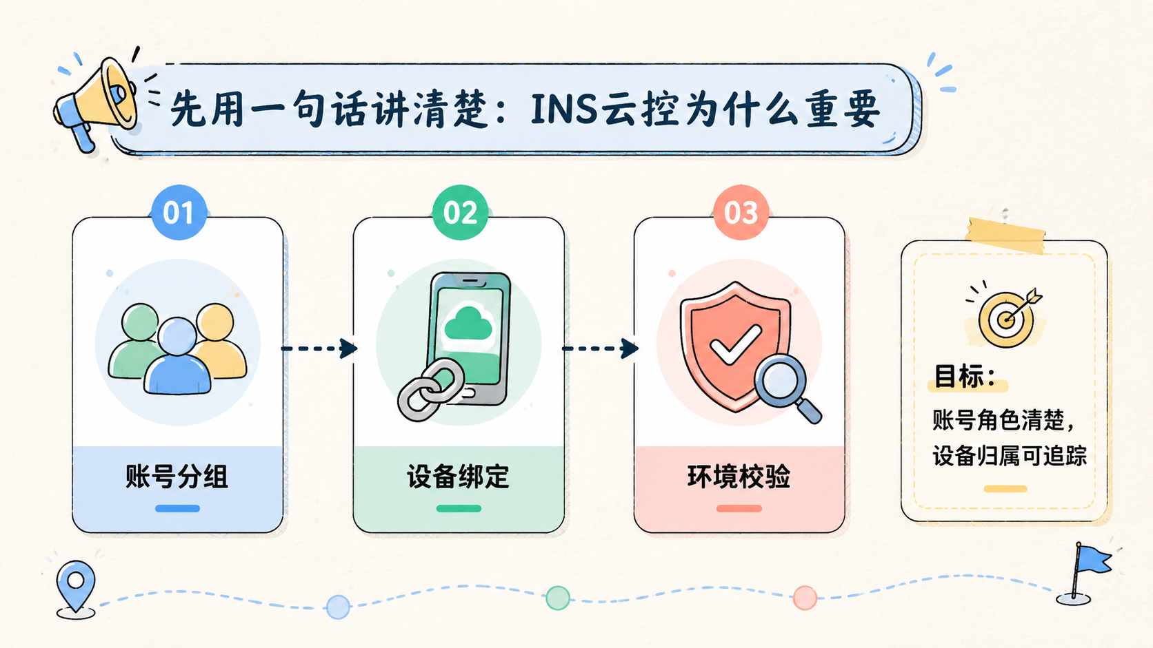 Part 1 explanatory illustration showing 先用一句话讲清楚：INS云控为什么重要