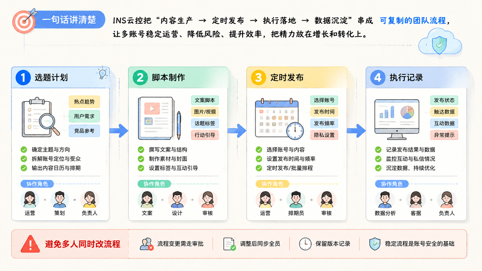 Part 2 explanatory illustration showing 先用一句话讲清楚：INS云控为什么重要