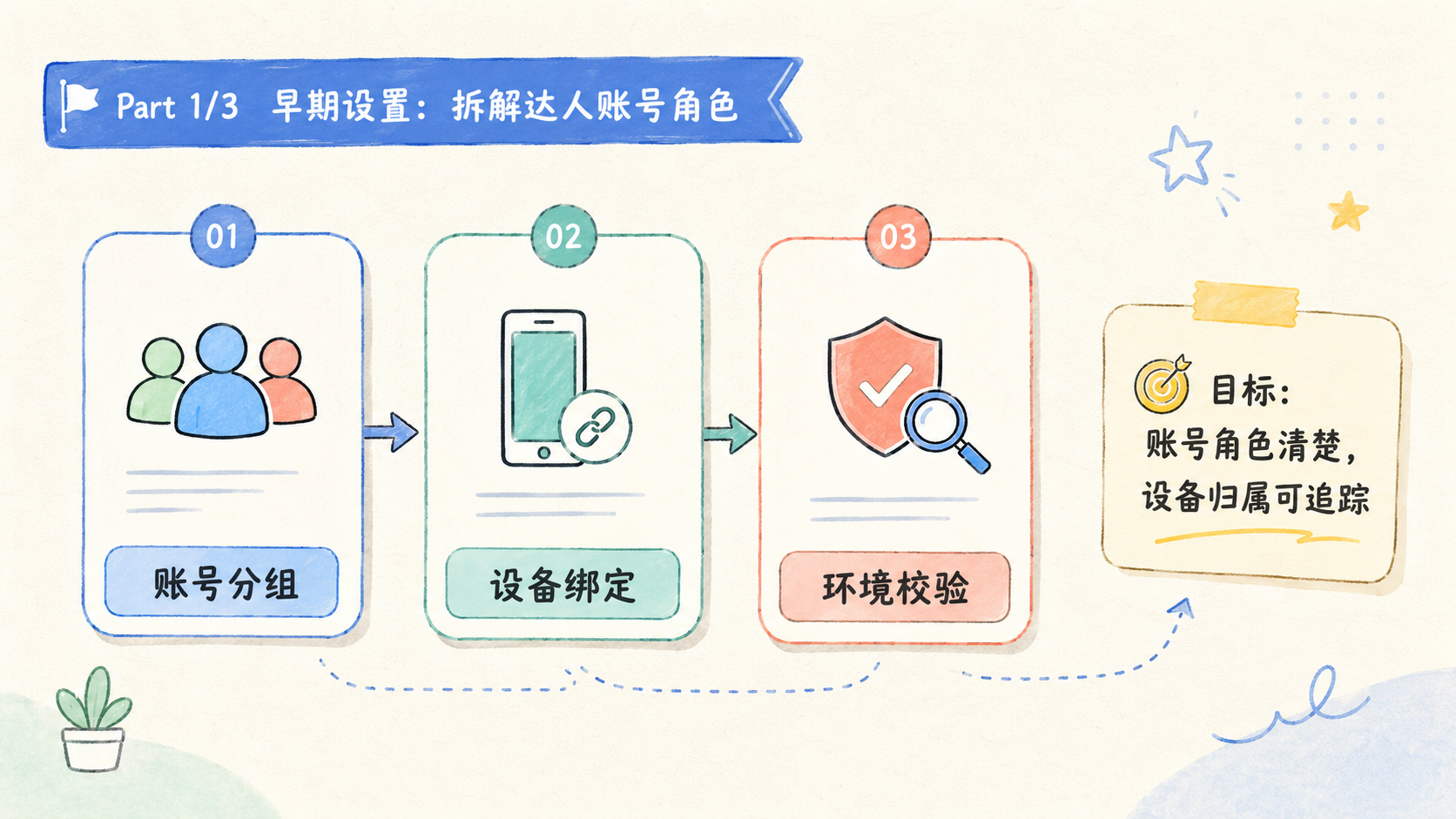 Part 1 explanatory illustration showing MCN矩阵运营先拆达人账号角色