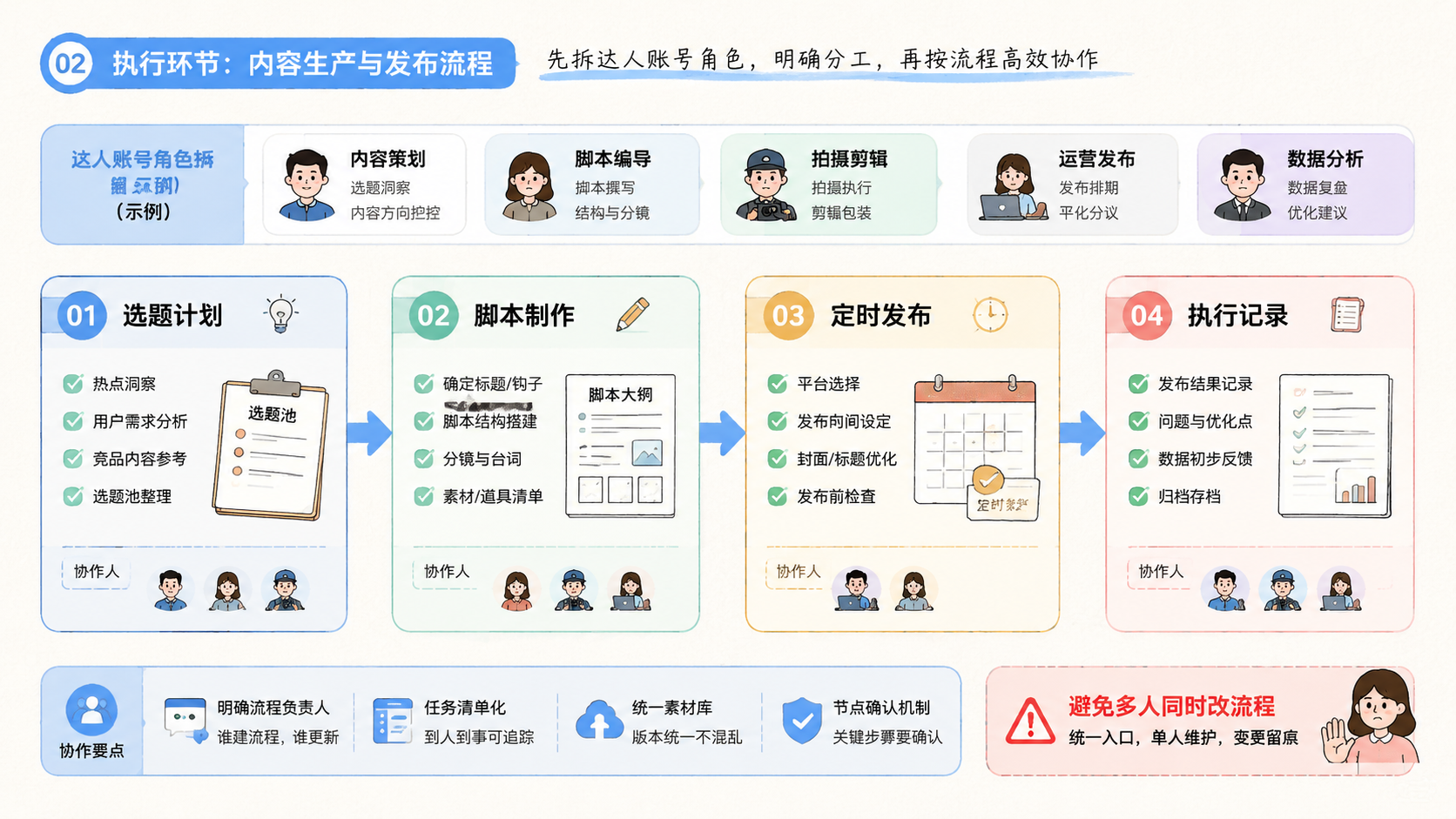 Part 2 explanatory illustration showing MCN矩阵运营先拆达人账号角色