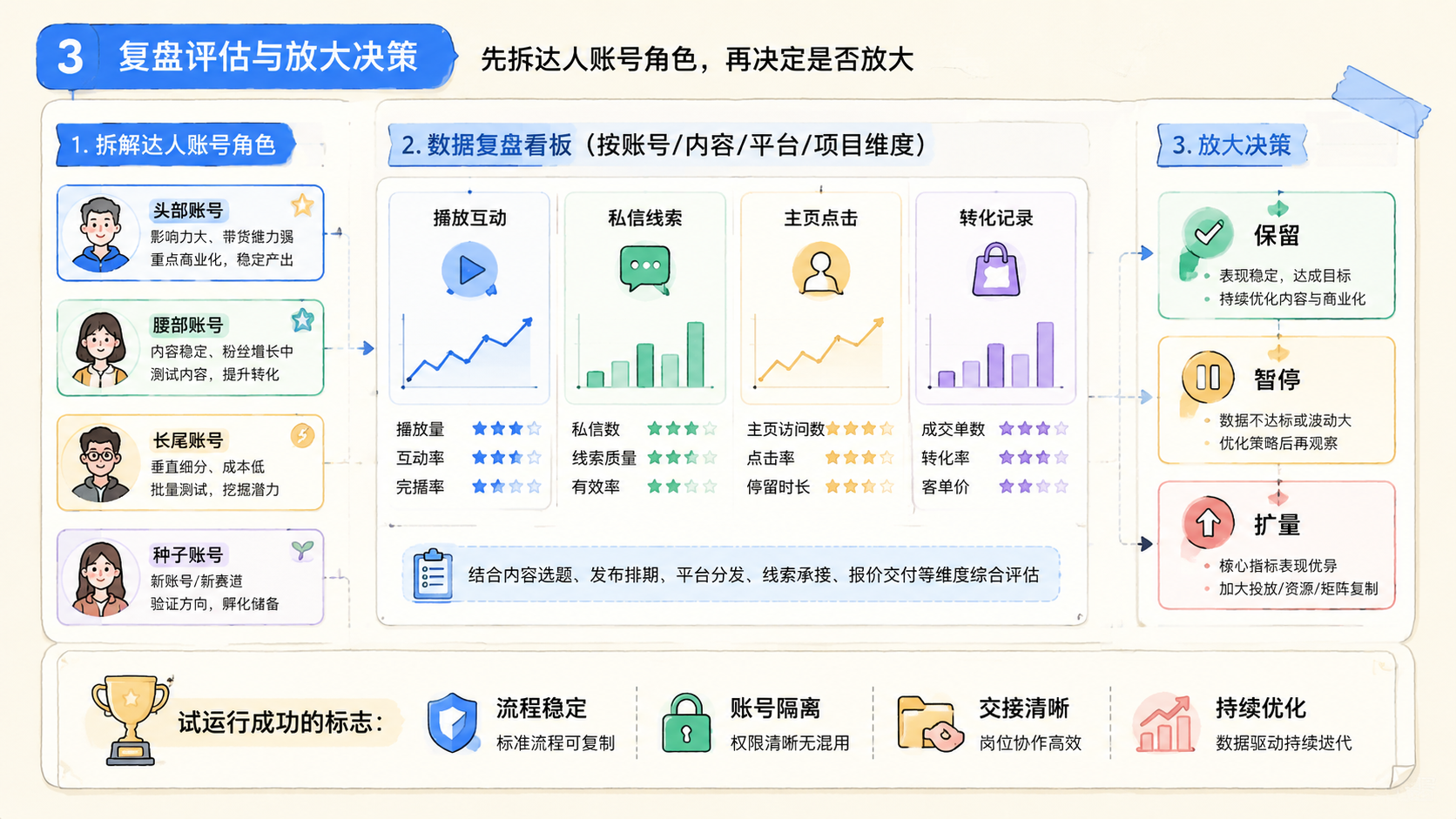 Part 3 explanatory illustration showing MCN矩阵运营先拆达人账号角色