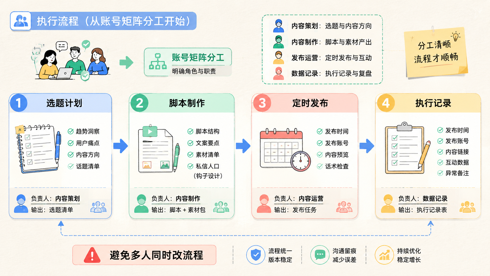 Part 2 explanatory illustration showing Instagram 私信先从账号矩阵分工开始
