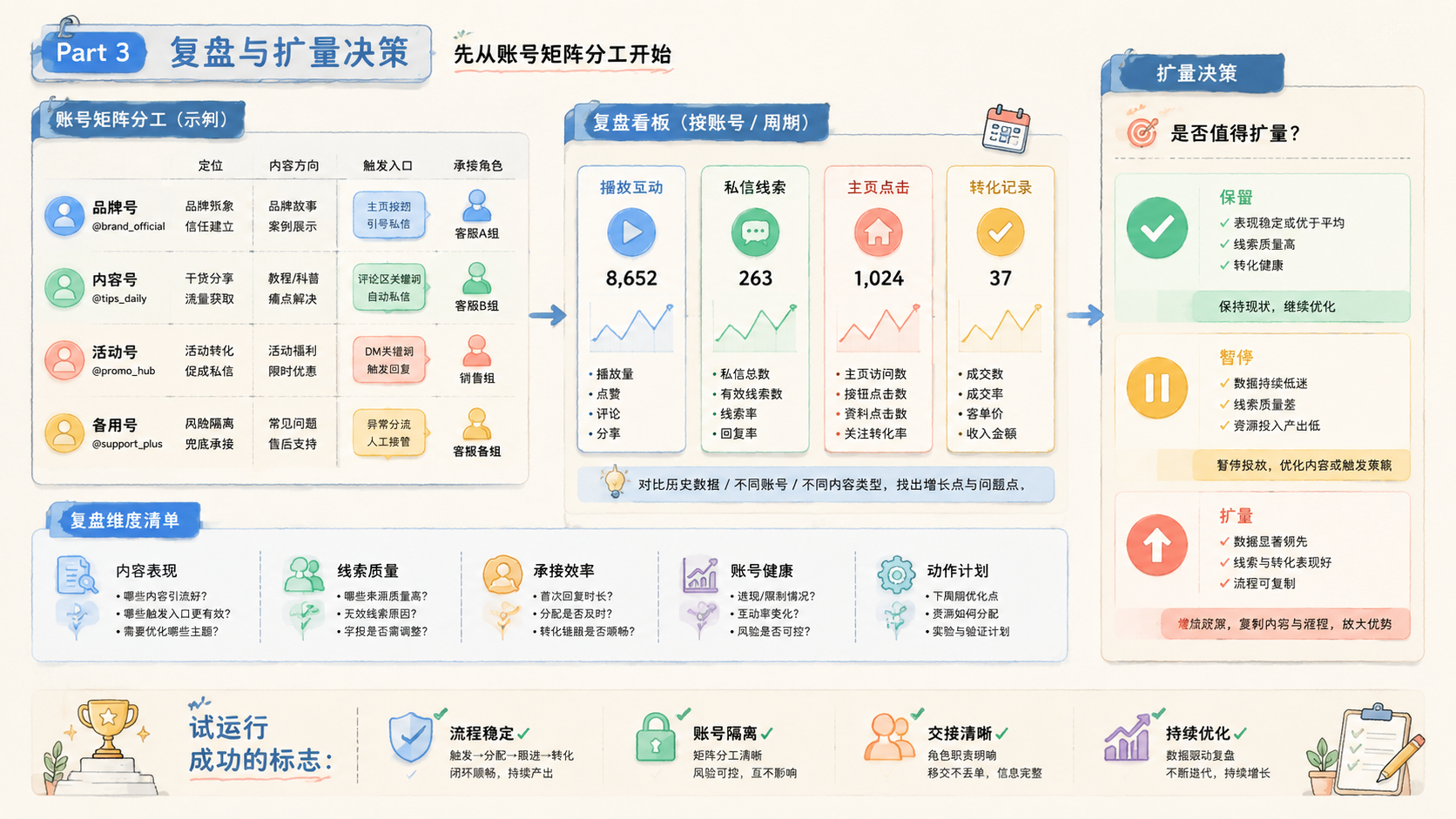 Part 3 explanatory illustration showing Instagram 私信先从账号矩阵分工开始