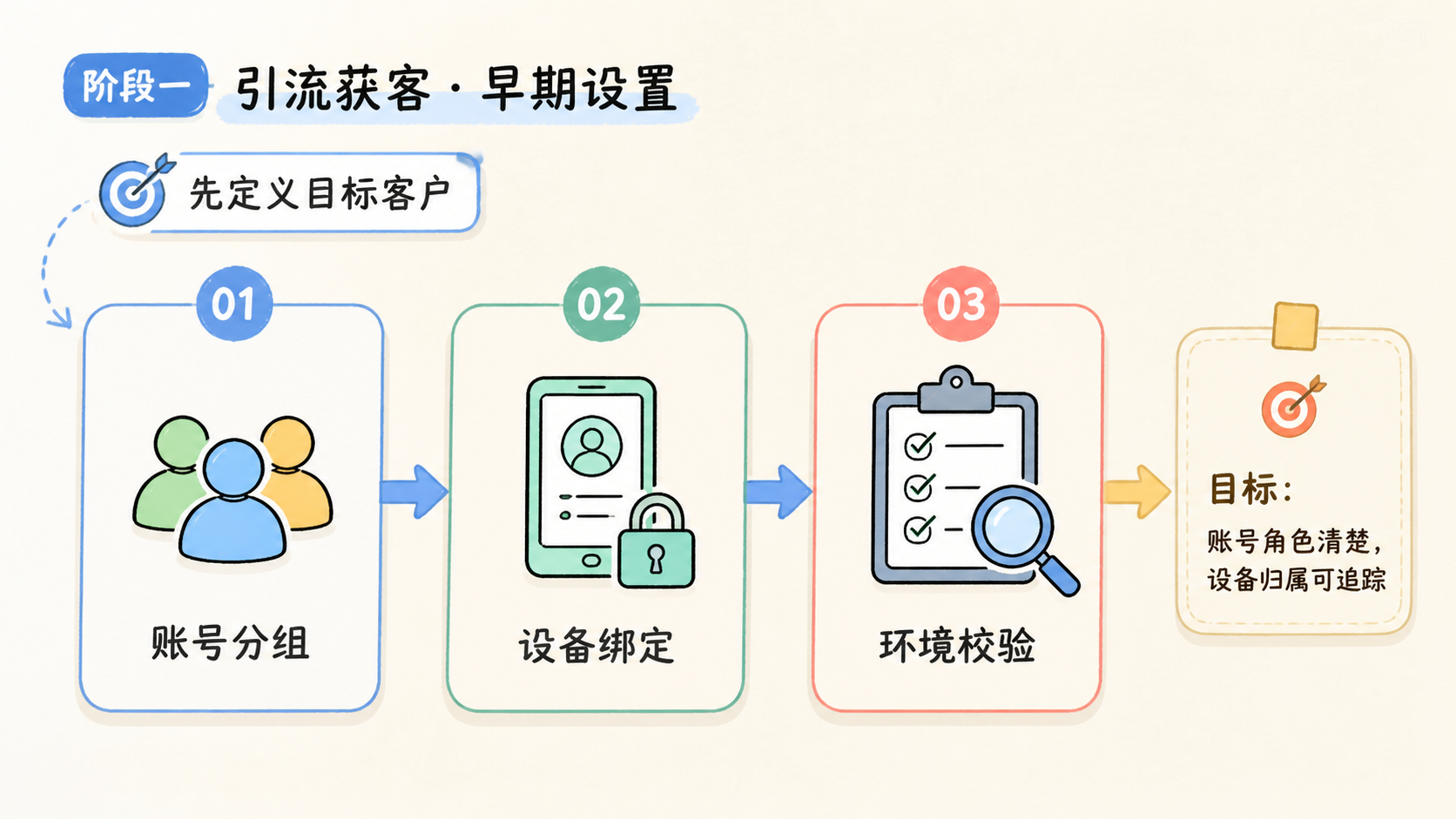 Part 1 explanatory illustration showing 短视频引流获客先定义目标客户