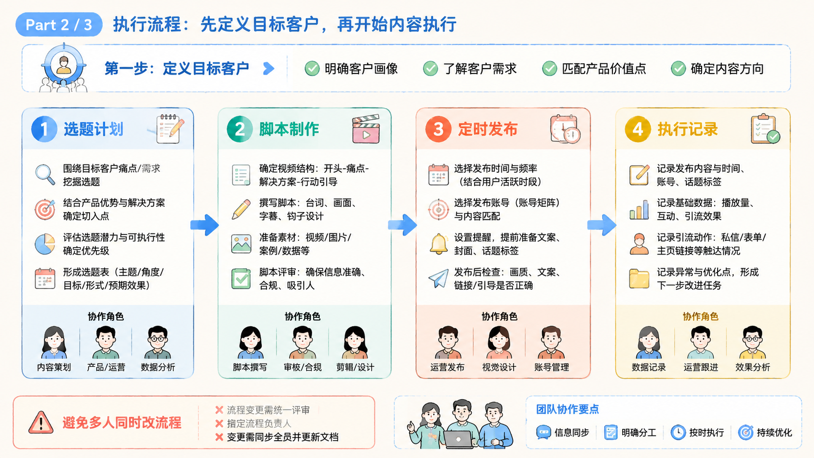 Part 2 explanatory illustration showing 短视频引流获客先定义目标客户