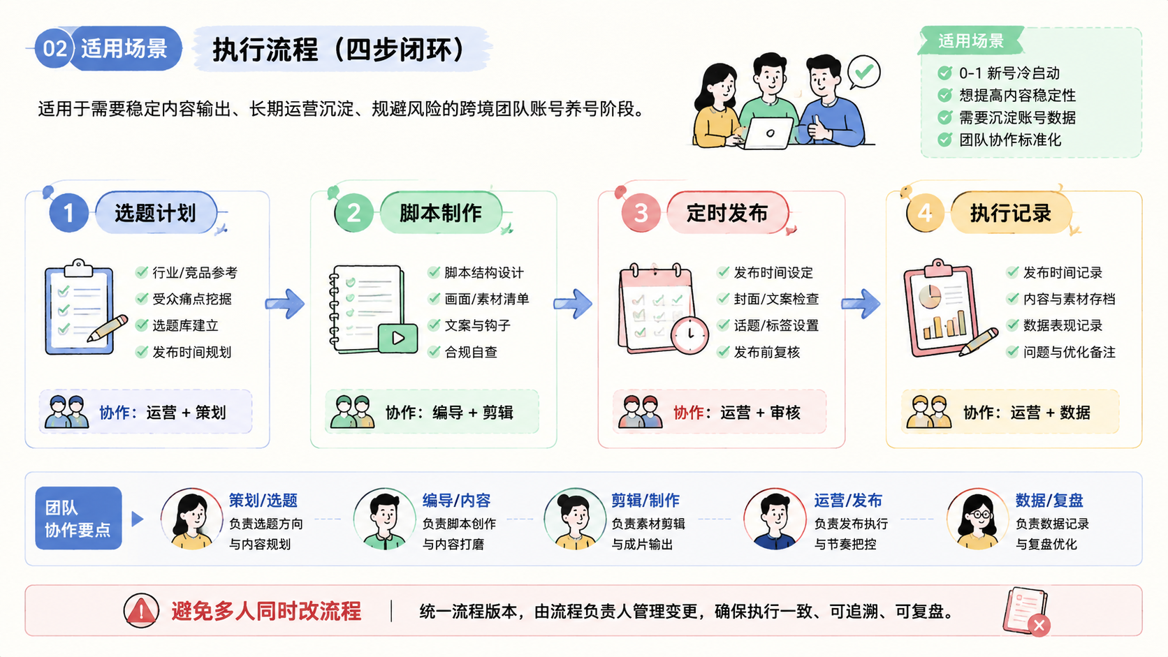 Part 2 explanatory illustration showing TK养号落地方案适合哪些场景