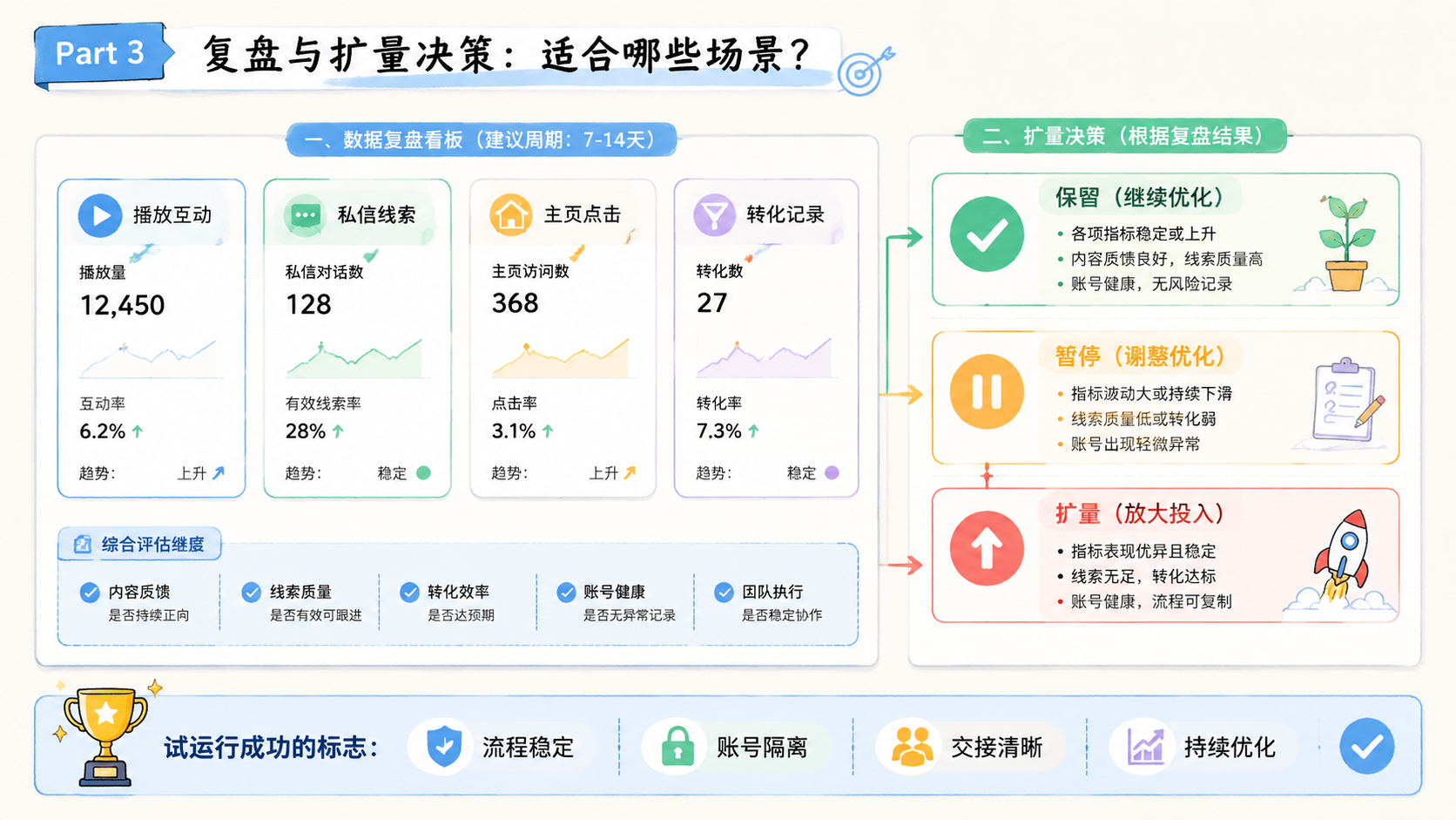 Part 3 explanatory illustration showing TK养号落地方案适合哪些场景