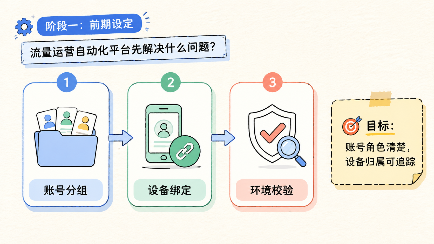 Part 1 explanatory illustration showing 流量运营自动化平台先解决什么问题