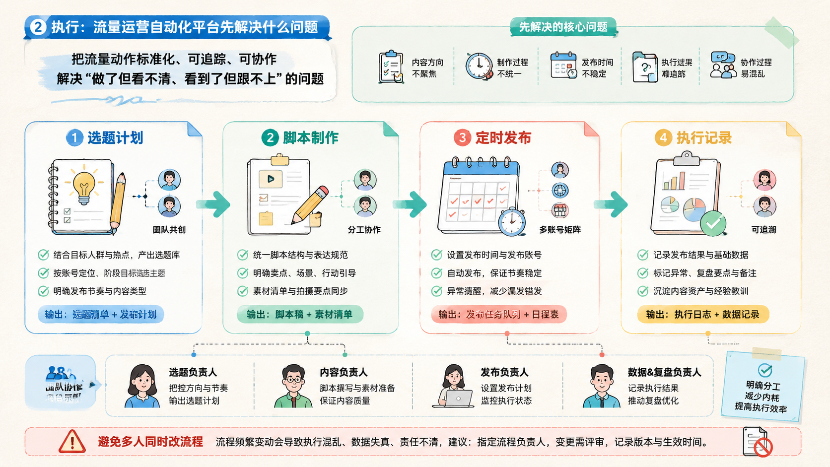 Part 2 explanatory illustration showing 流量运营自动化平台先解决什么问题