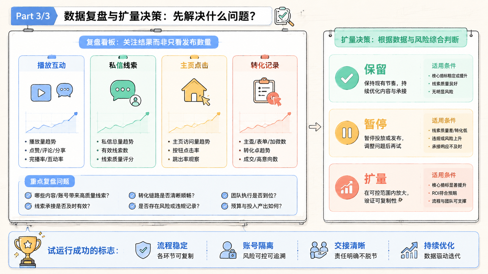 Part 3 explanatory illustration showing 流量运营自动化平台先解决什么问题