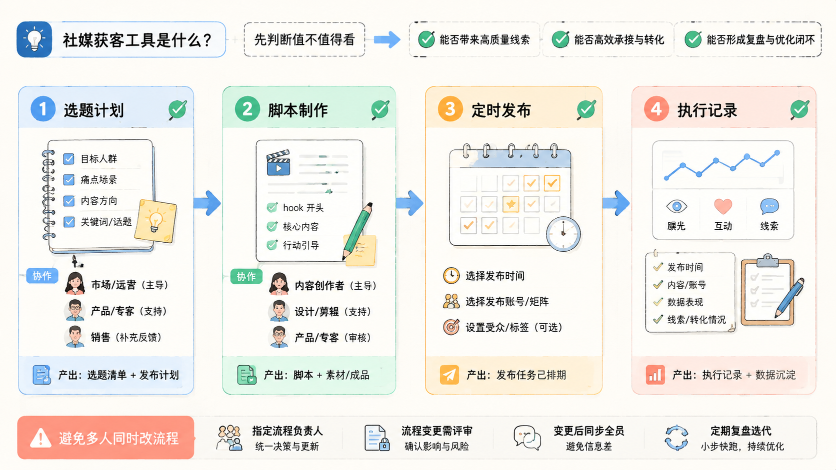 Part 2 explanatory illustration showing 社媒获客工具是什么，先判断值不值得看