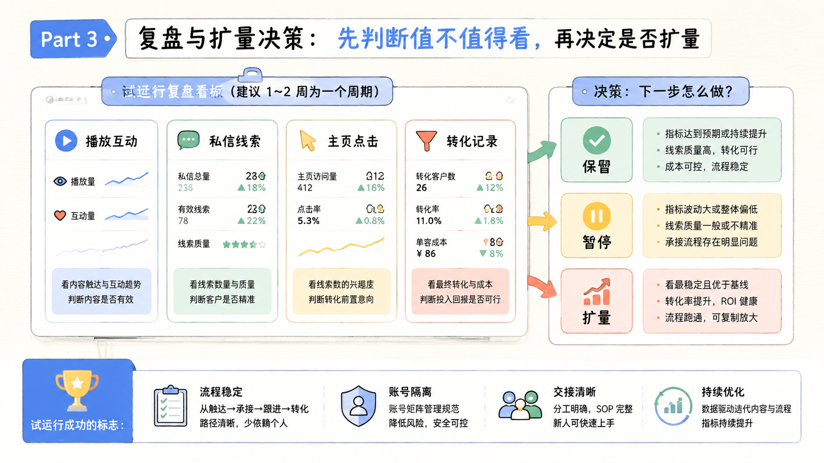Part 3 explanatory illustration showing 社媒获客工具是什么，先判断值不值得看