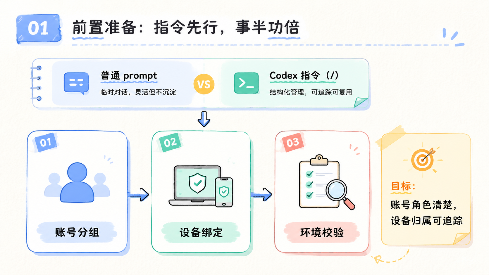 Part 1 explanatory illustration showing Codex 指令和普通 prompt 有什么区别