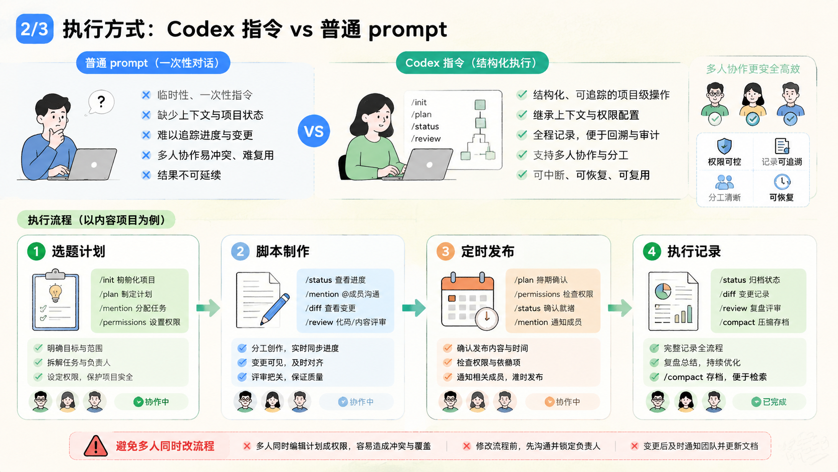 Part 2 explanatory illustration showing Codex 指令和普通 prompt 有什么区别