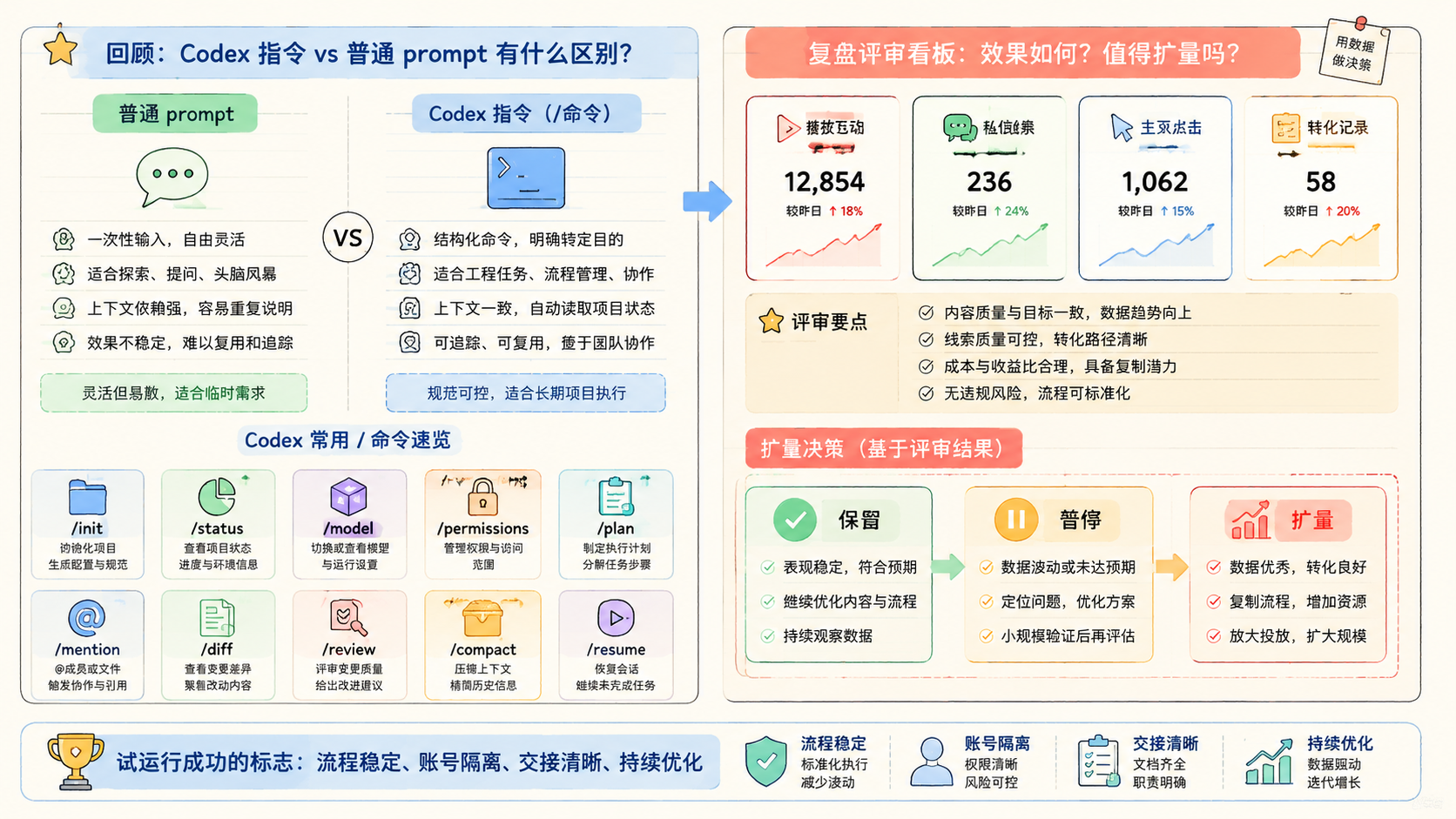 Part 3 explanatory illustration showing Codex 指令和普通 prompt 有什么区别