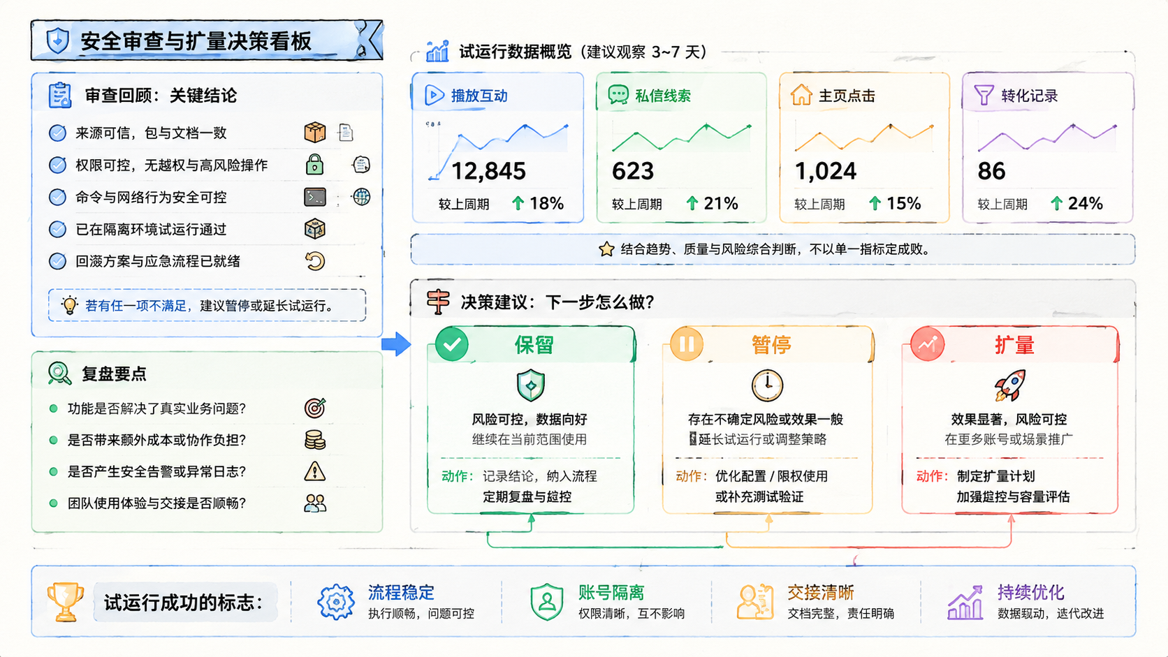 Part 3 explanatory illustration showing OpenClaw Skill 安全审查：第三方 Skills 能不能直接装 是什么