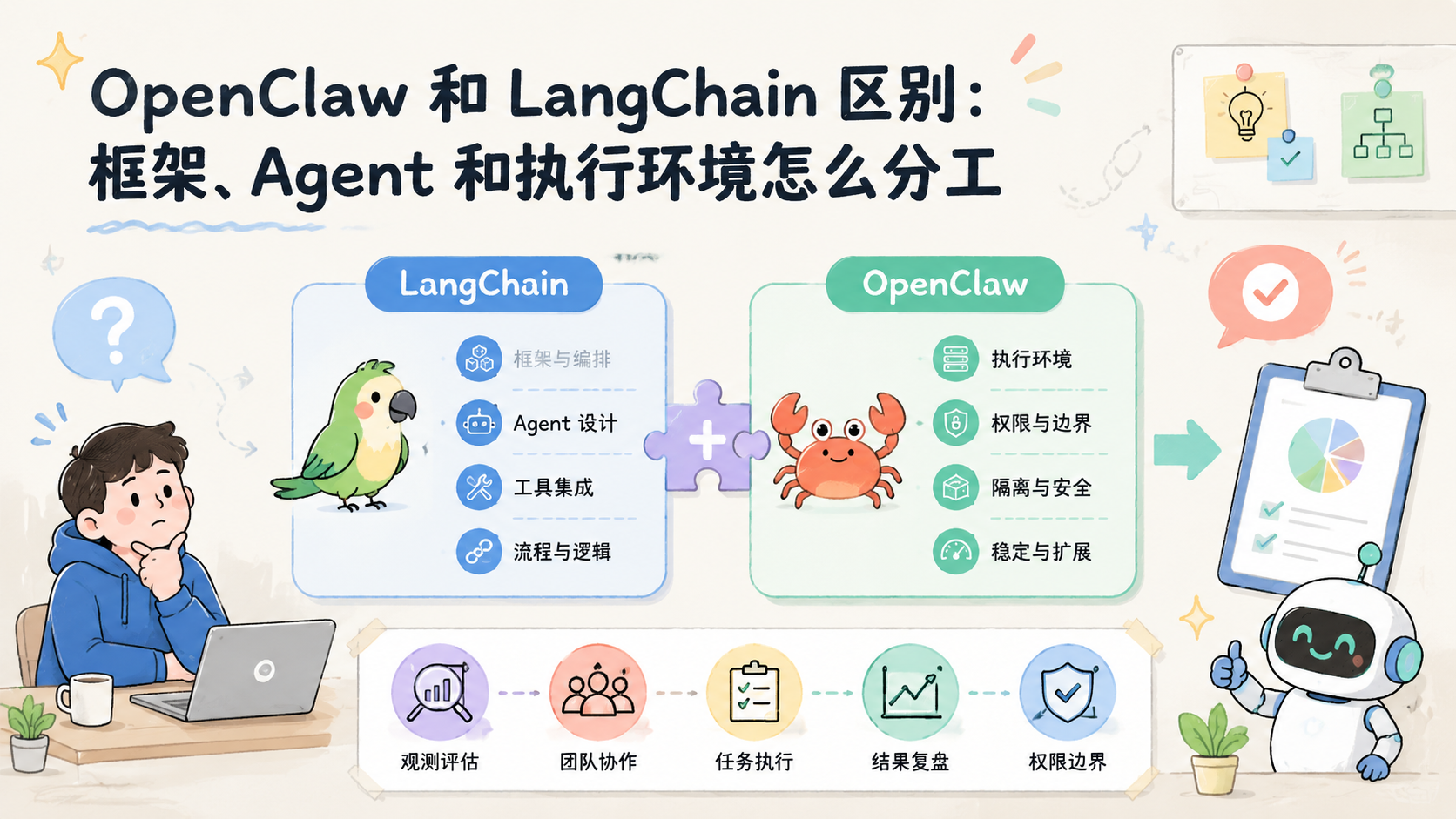 Cover illustration for OpenClaw 和 LangChain 区别