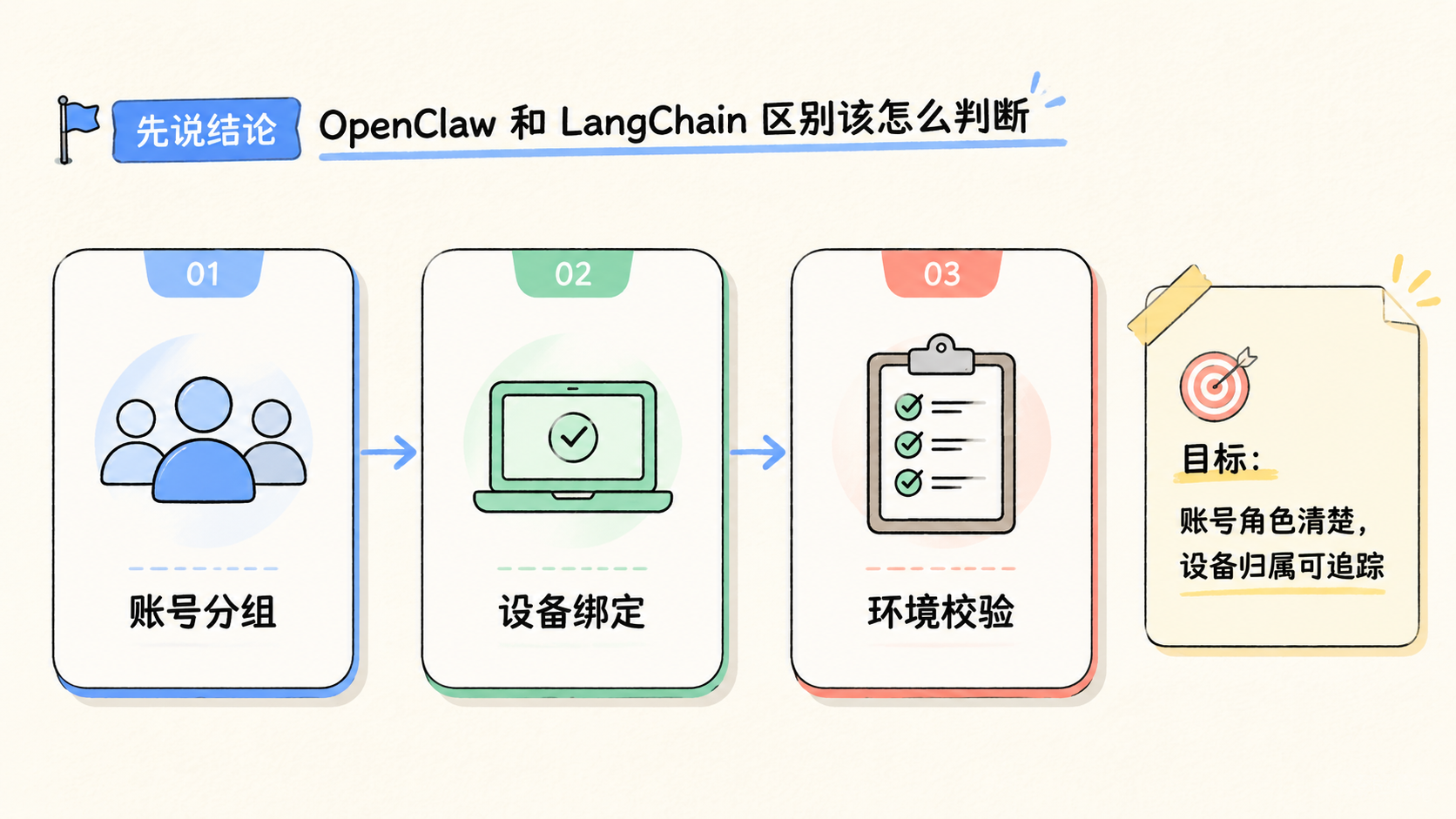 Part 1 explanatory illustration showing 先说结论：OpenClaw 和 LangChain 区别该怎么判断
