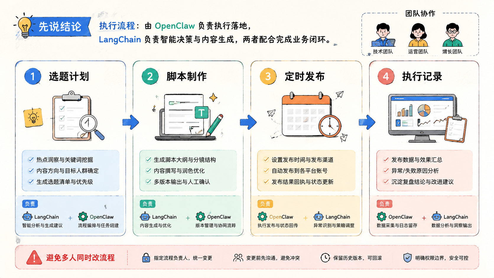 Part 2 explanatory illustration showing 先说结论：OpenClaw 和 LangChain 区别该怎么判断