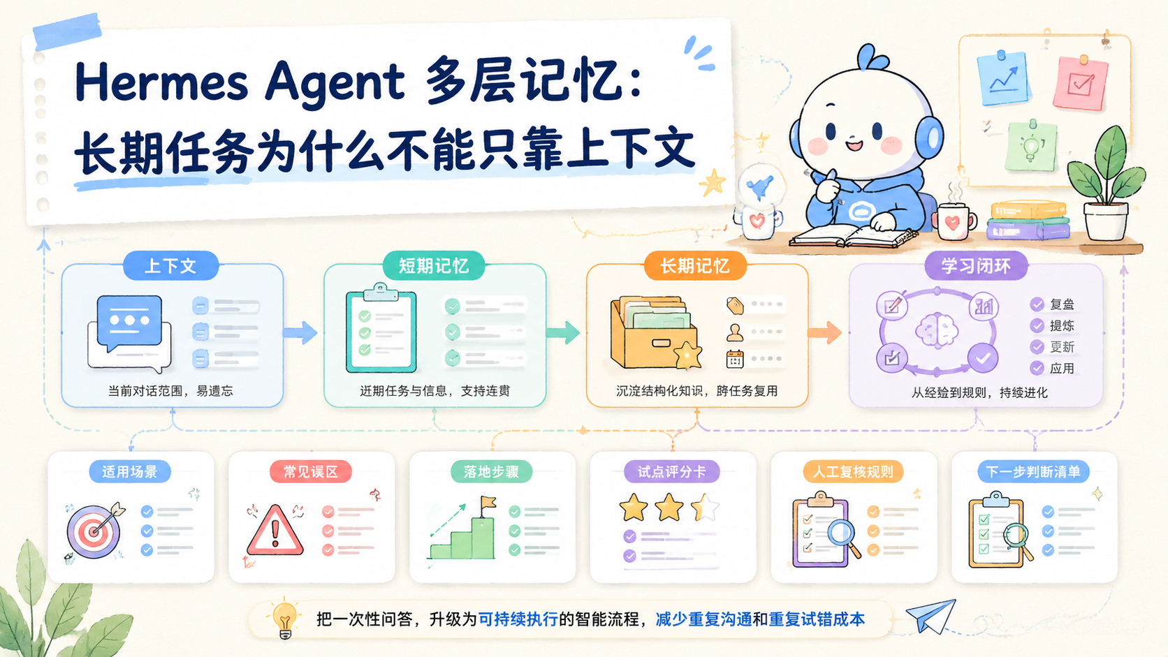 Cover illustration for Hermes Agent 多层记忆
