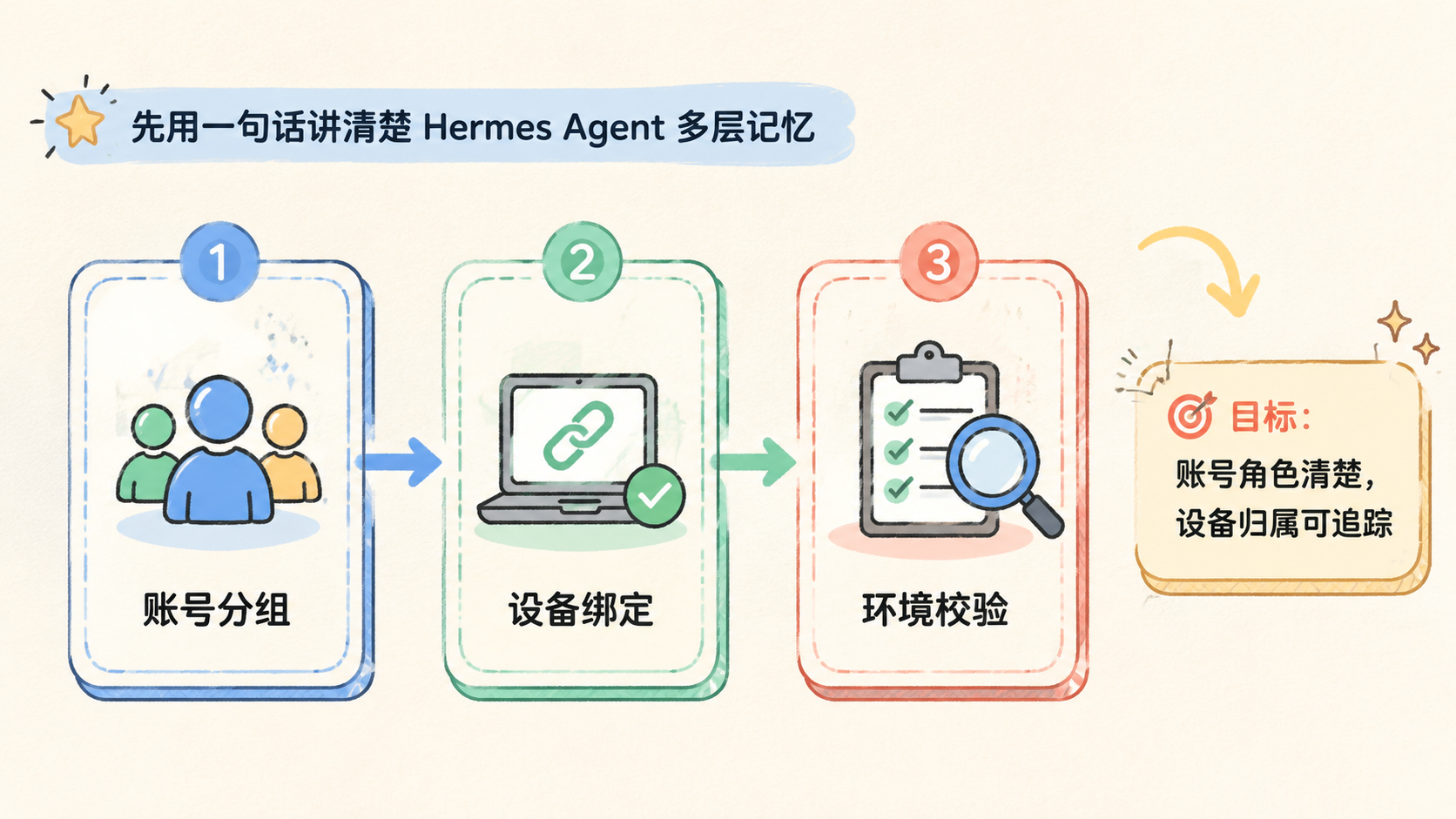 Part 1 explanatory illustration showing 先用一句话讲清楚 Hermes Agent 多层记忆