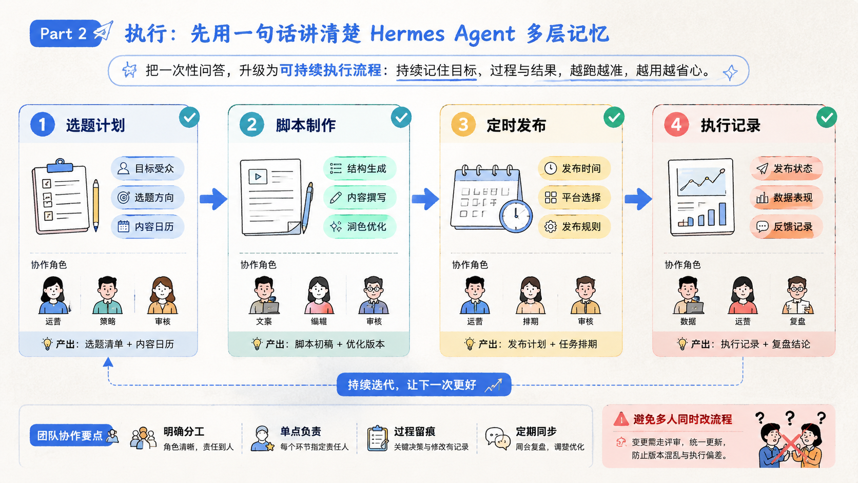 Part 2 explanatory illustration showing 先用一句话讲清楚 Hermes Agent 多层记忆