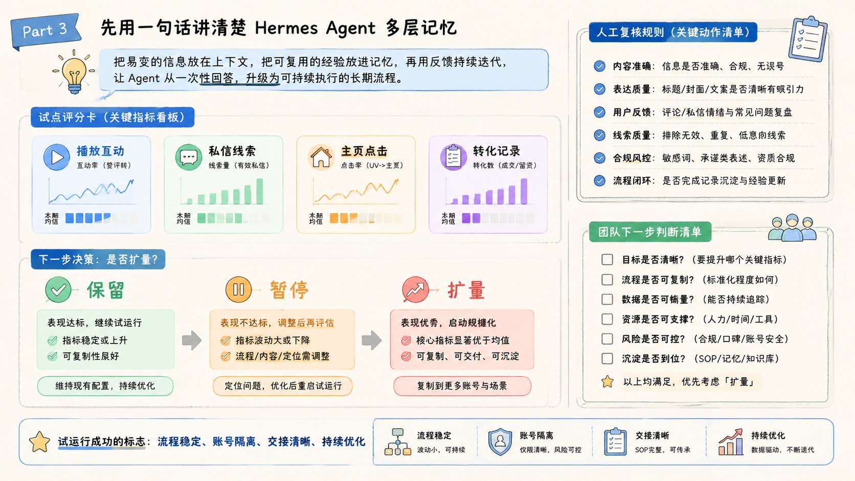 Part 3 explanatory illustration showing 先用一句话讲清楚 Hermes Agent 多层记忆