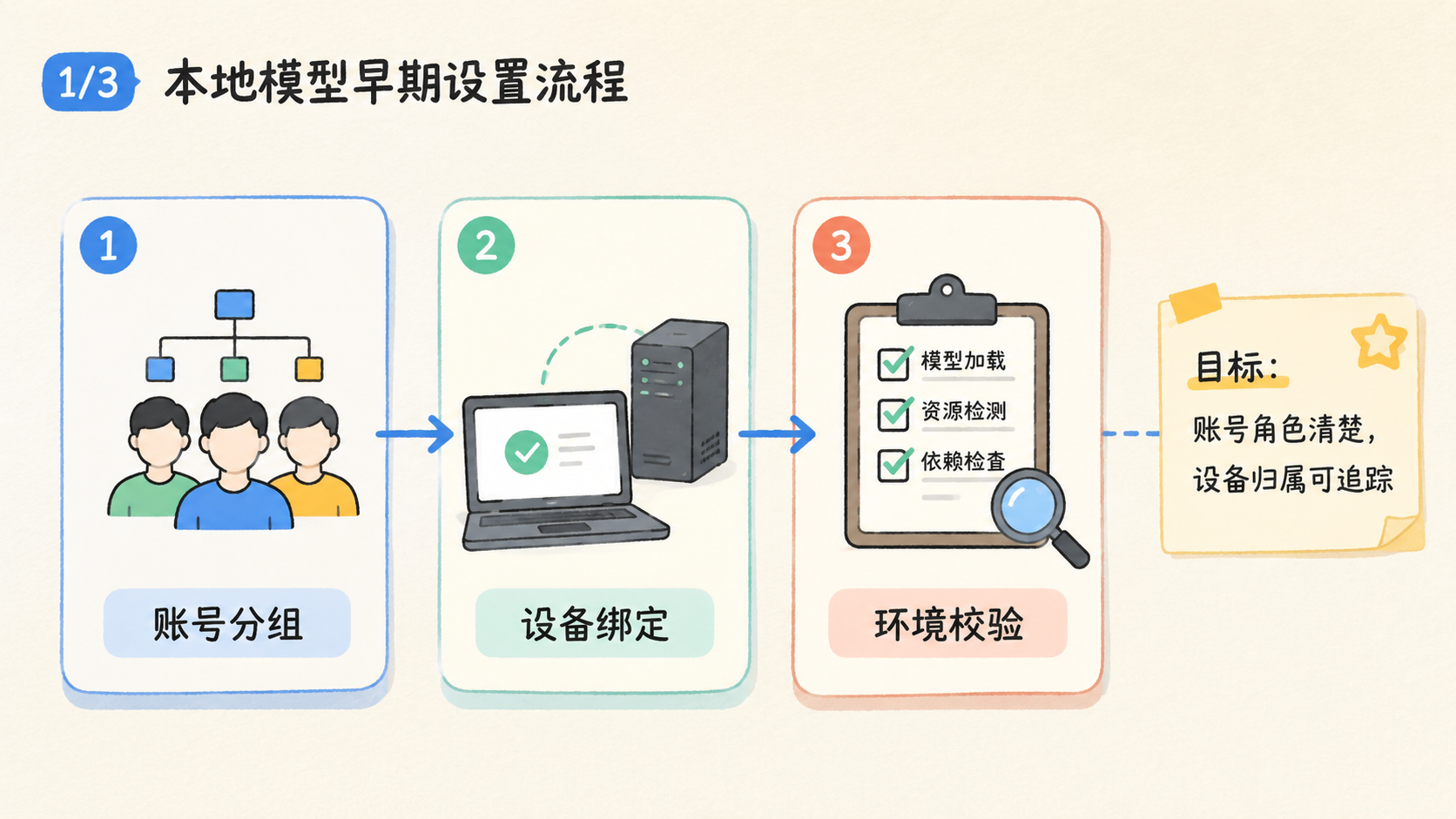 Part 1 explanatory illustration showing Hermes Agent 本地模型是什么