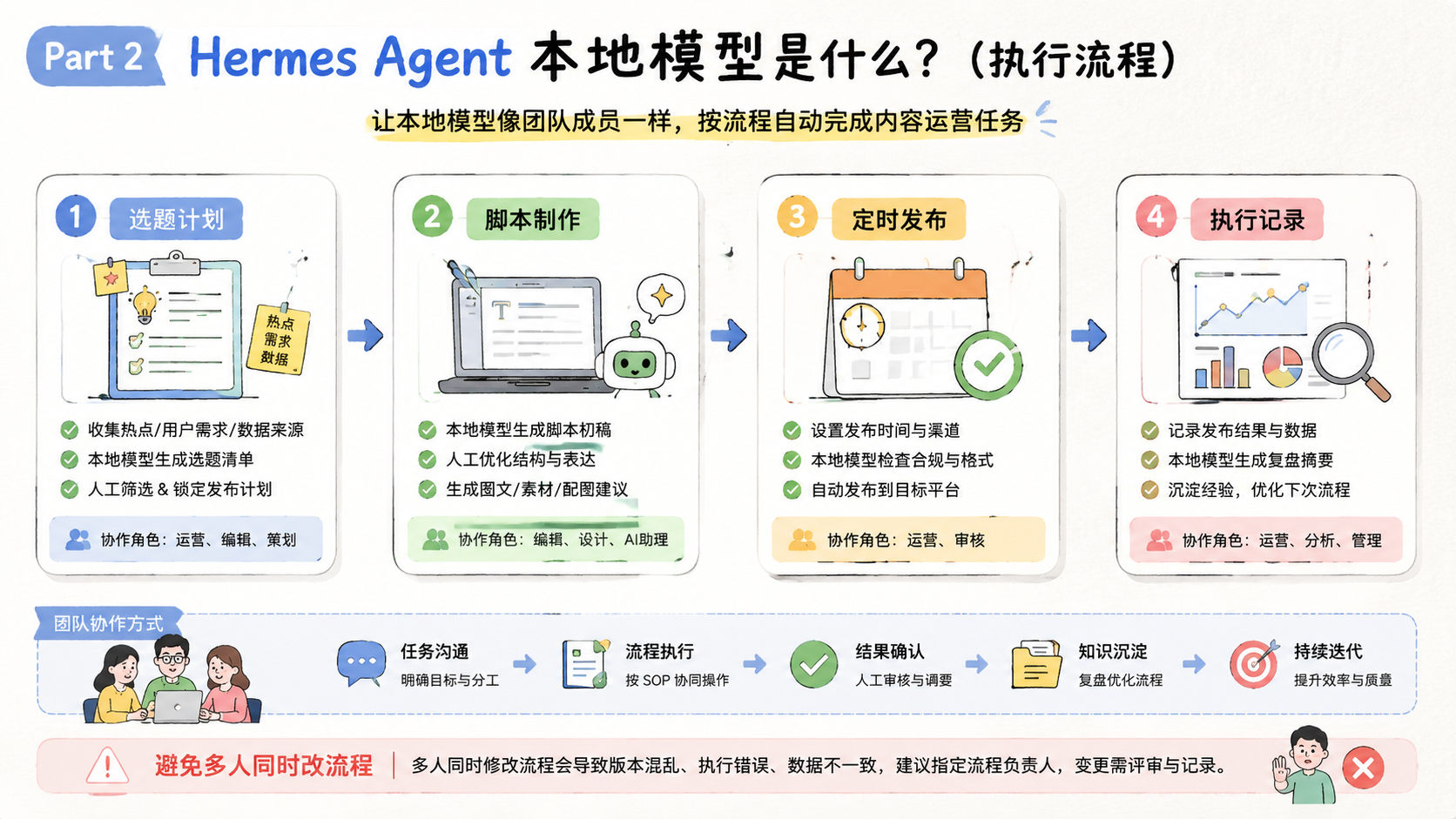 Part 2 explanatory illustration showing Hermes Agent 本地模型是什么