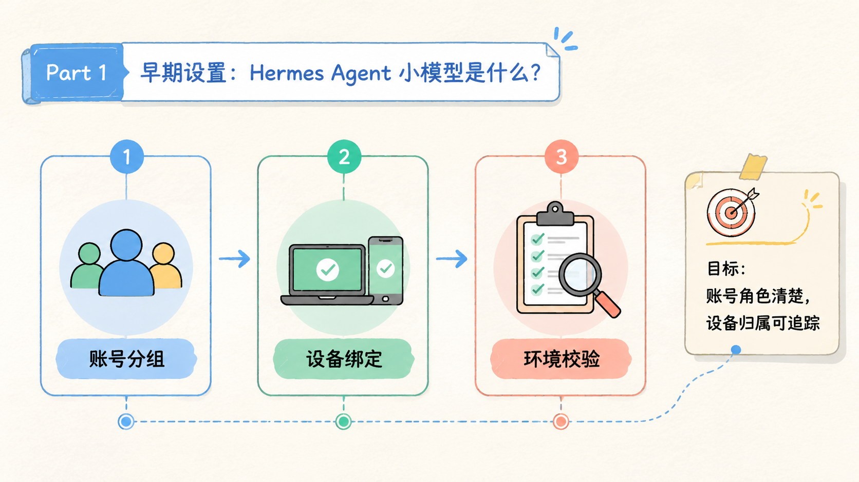 Part 1 explanatory illustration showing Hermes Agent 小模型是什么