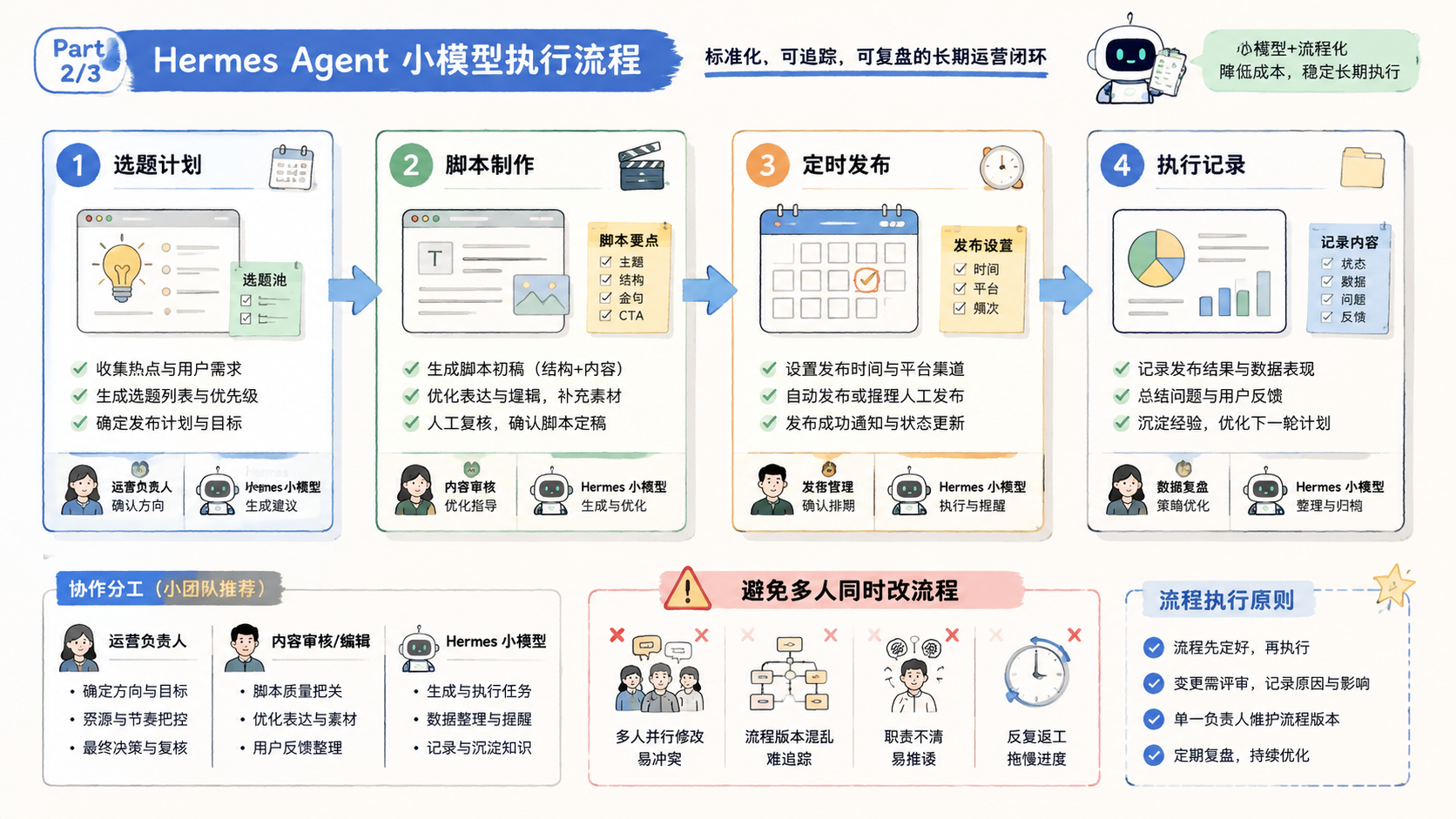 Part 2 explanatory illustration showing Hermes Agent 小模型是什么