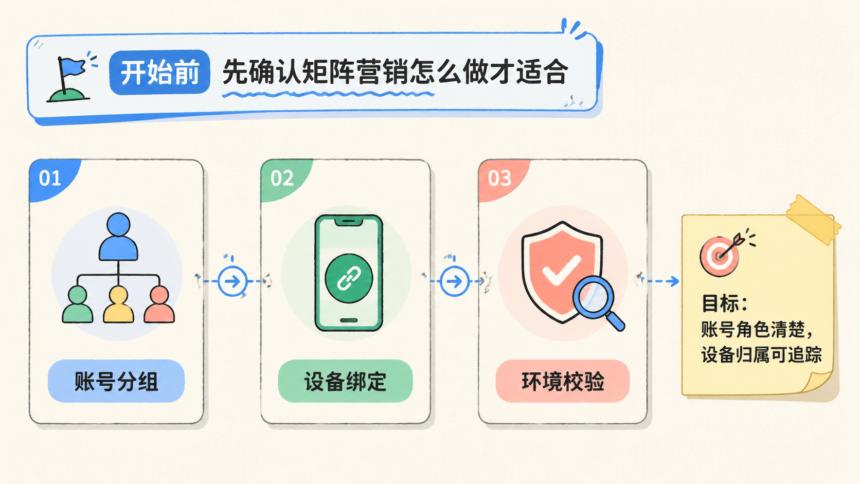 Part 1 explanatory illustration showing 开始前先确认矩阵营销怎么做才适合