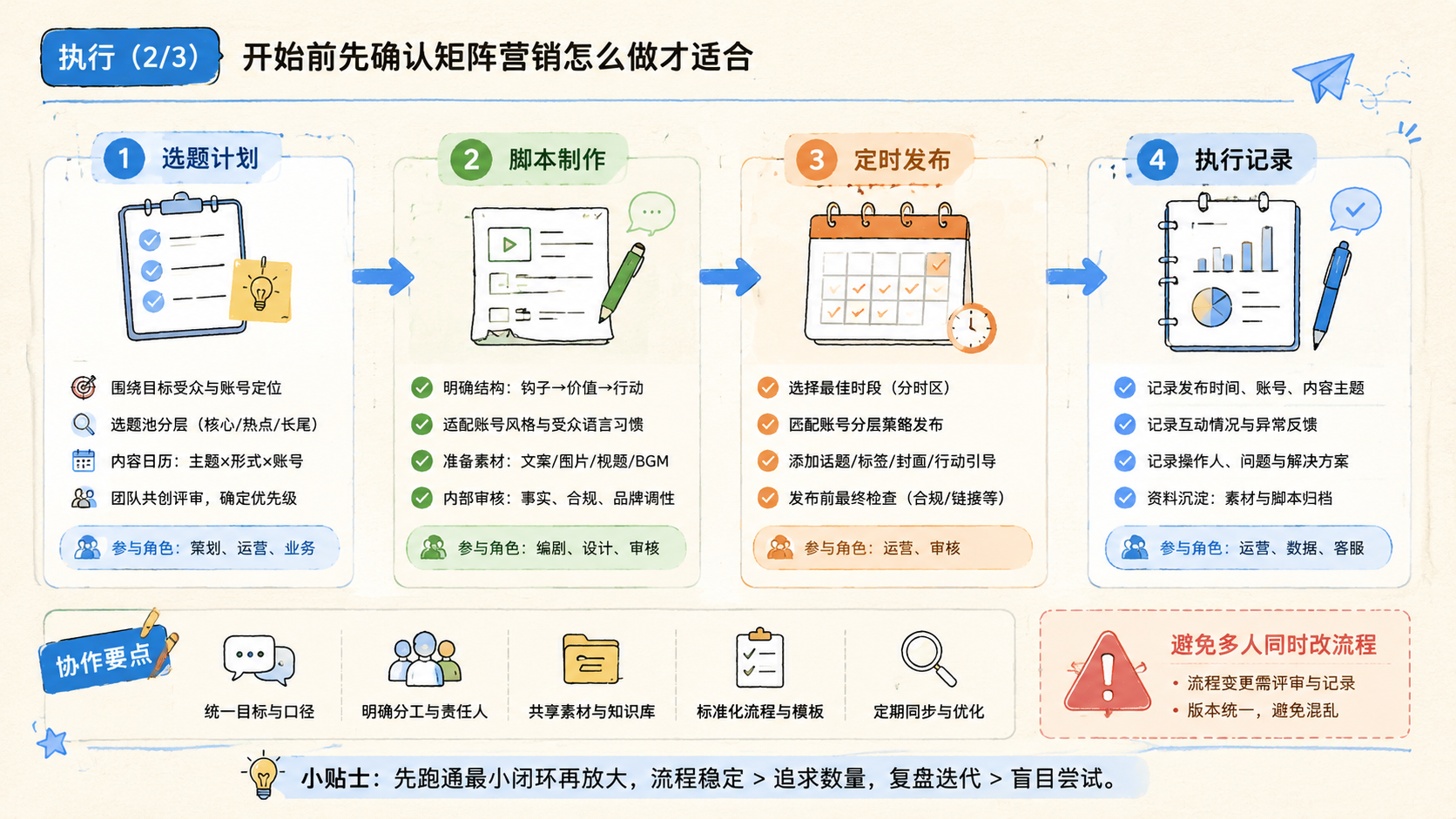Part 2 explanatory illustration showing 开始前先确认矩阵营销怎么做才适合