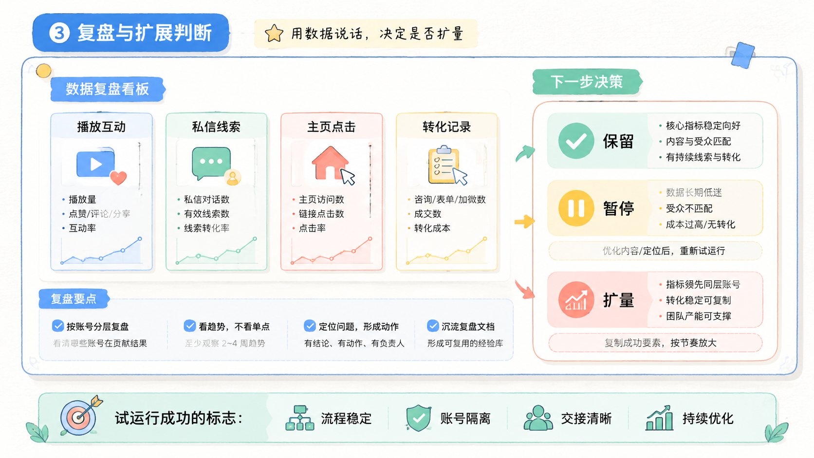 Part 3 explanatory illustration showing 开始前先确认矩阵营销怎么做才适合