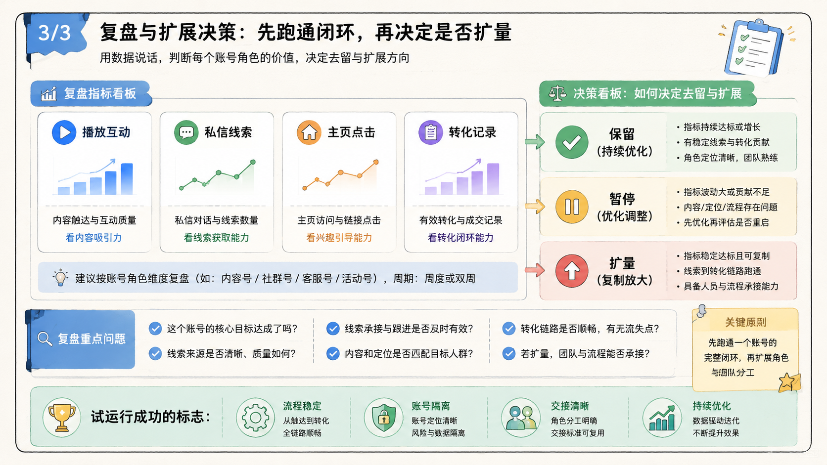 Part 3 explanatory illustration showing Telegram 多账号运营适合哪些获客场景是什么