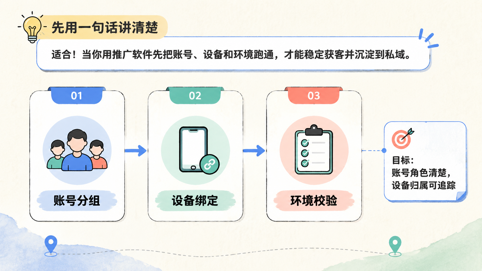 Part 1 explanatory illustration showing 先用一句话讲清楚 TikTok 推广软件适合私域流量运营吗