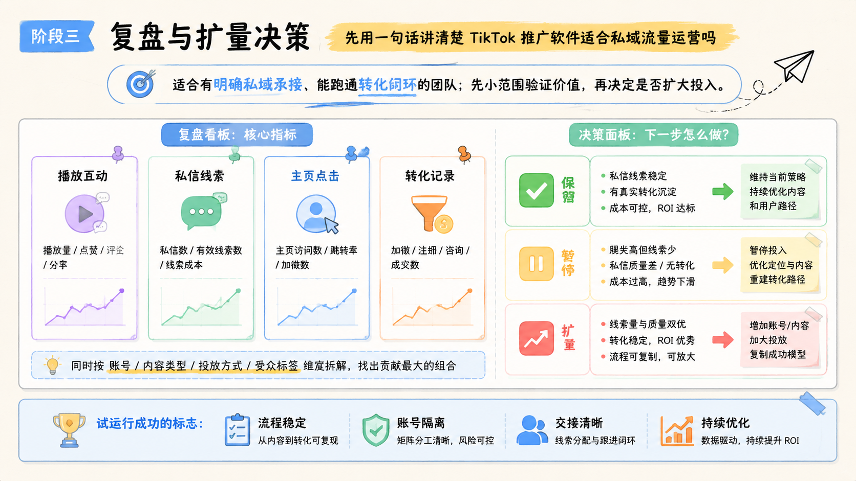 Part 3 explanatory illustration showing 先用一句话讲清楚 TikTok 推广软件适合私域流量运营吗