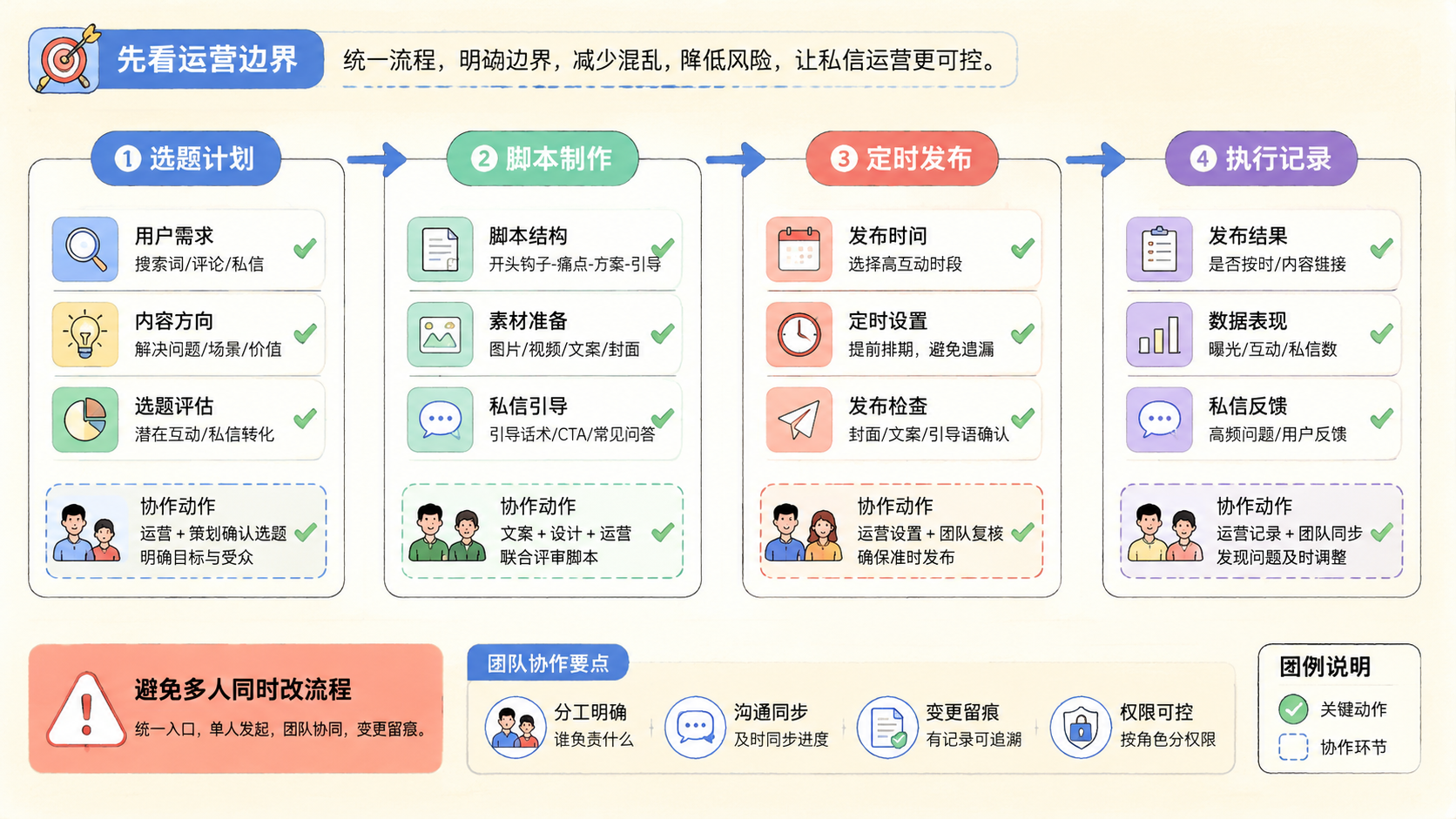 Part 2 explanatory illustration showing IG 私信安全吗先看运营边界