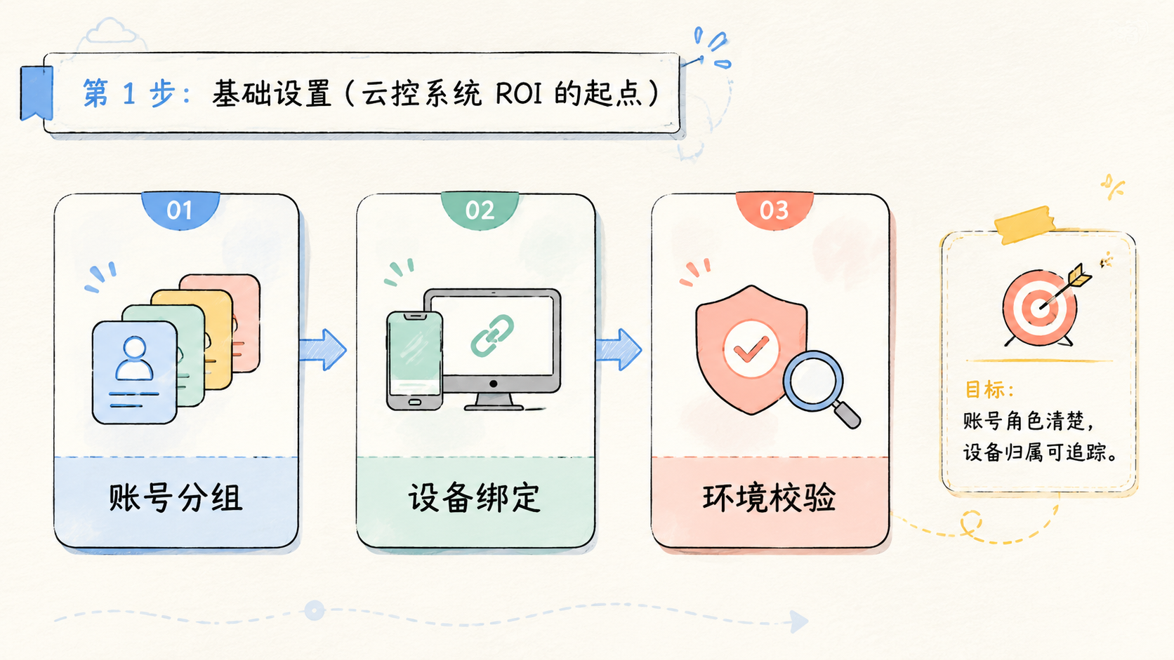 Part 1 explanatory illustration showing 云控系统 ROI 的基础公式