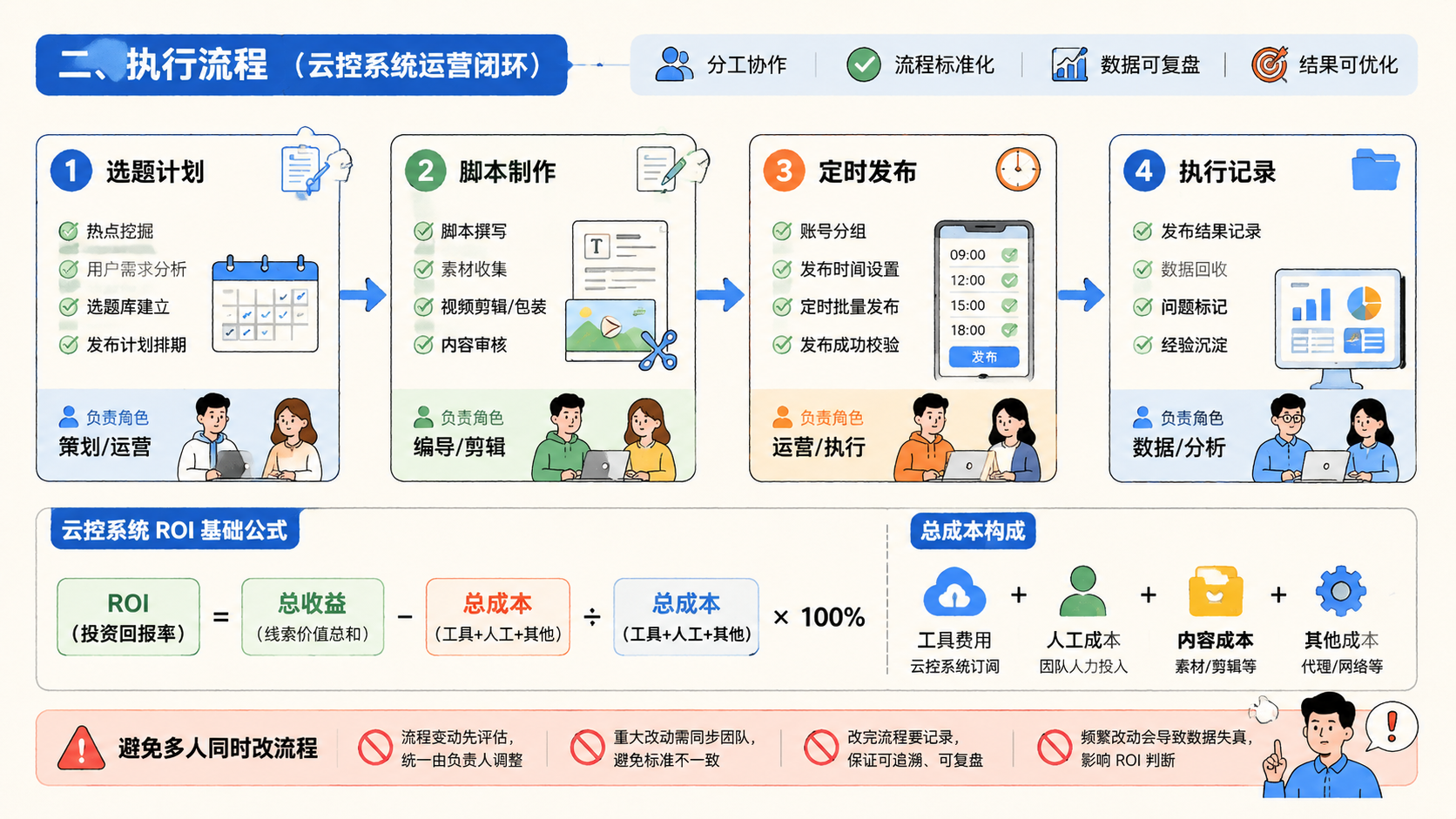 Part 2 explanatory illustration showing 云控系统 ROI 的基础公式