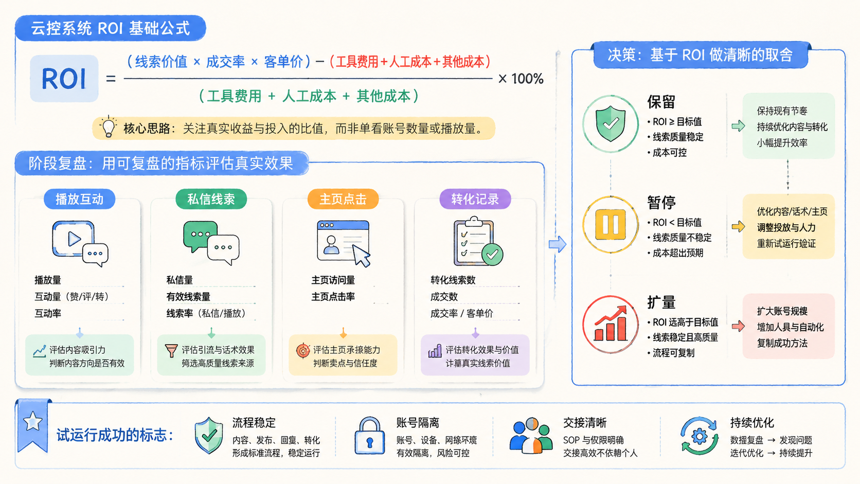 Part 3 explanatory illustration showing 云控系统 ROI 的基础公式