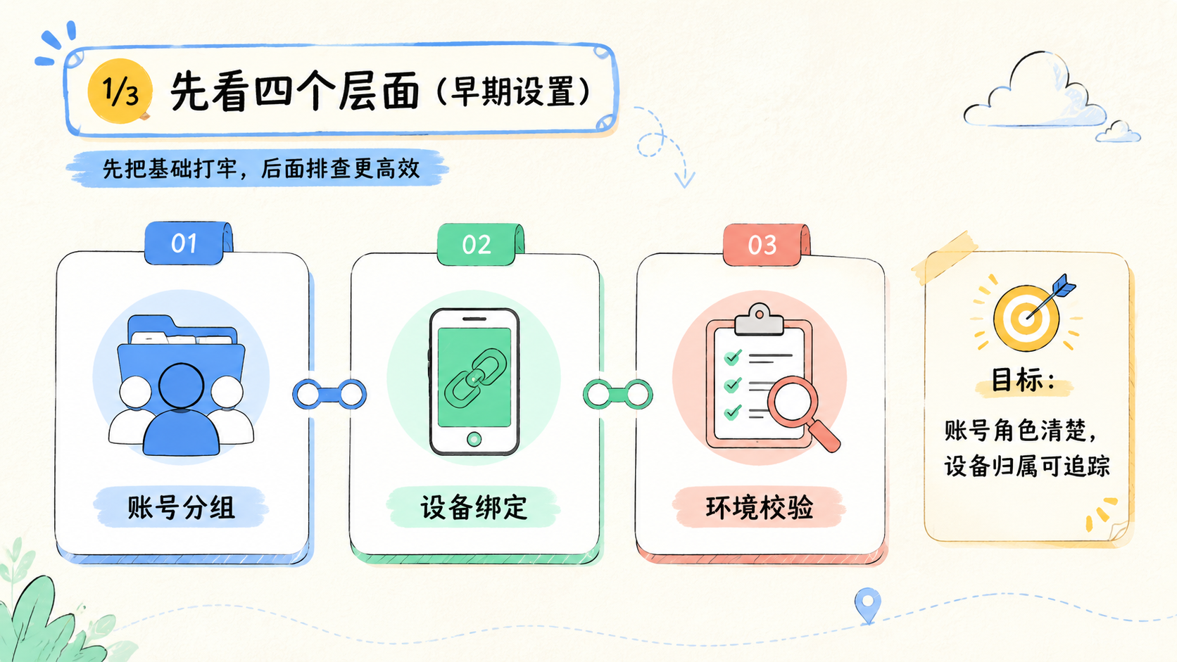 Part 1 explanatory illustration showing TikTok 账号限流怎么办先看四个层面