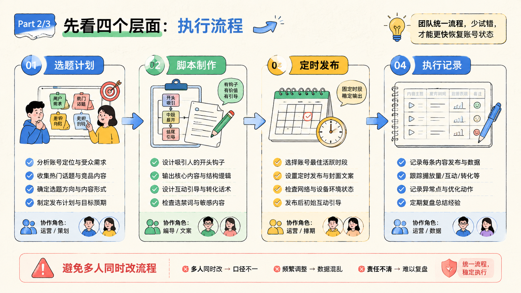 Part 2 explanatory illustration showing TikTok 账号限流怎么办先看四个层面