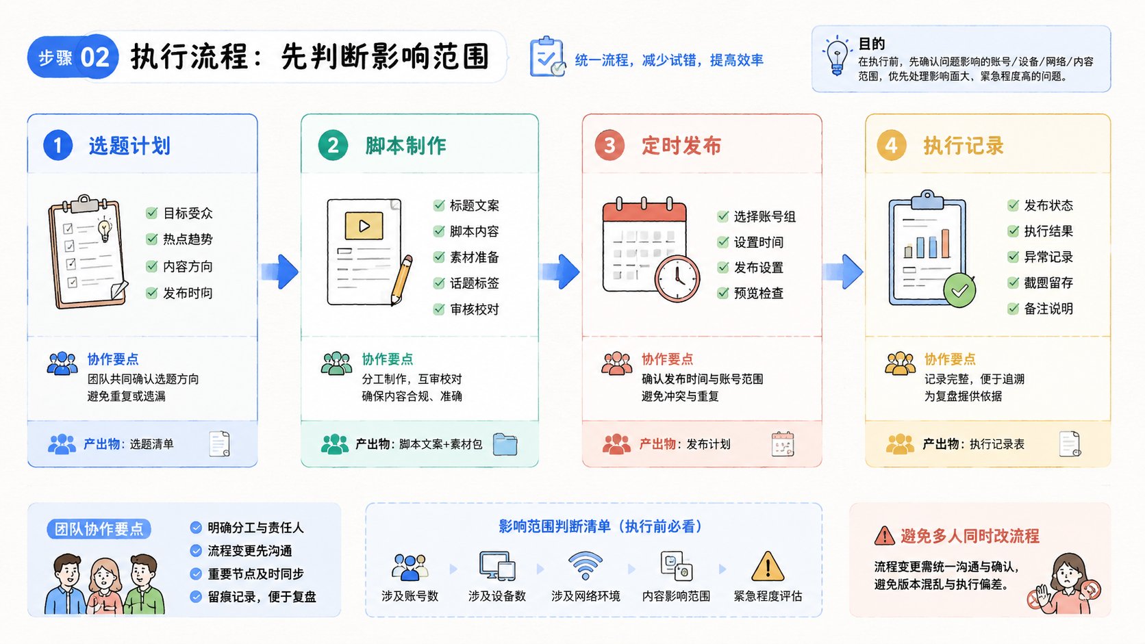 Part 2 explanatory illustration showing 云控系统常见问题先判断影响范围